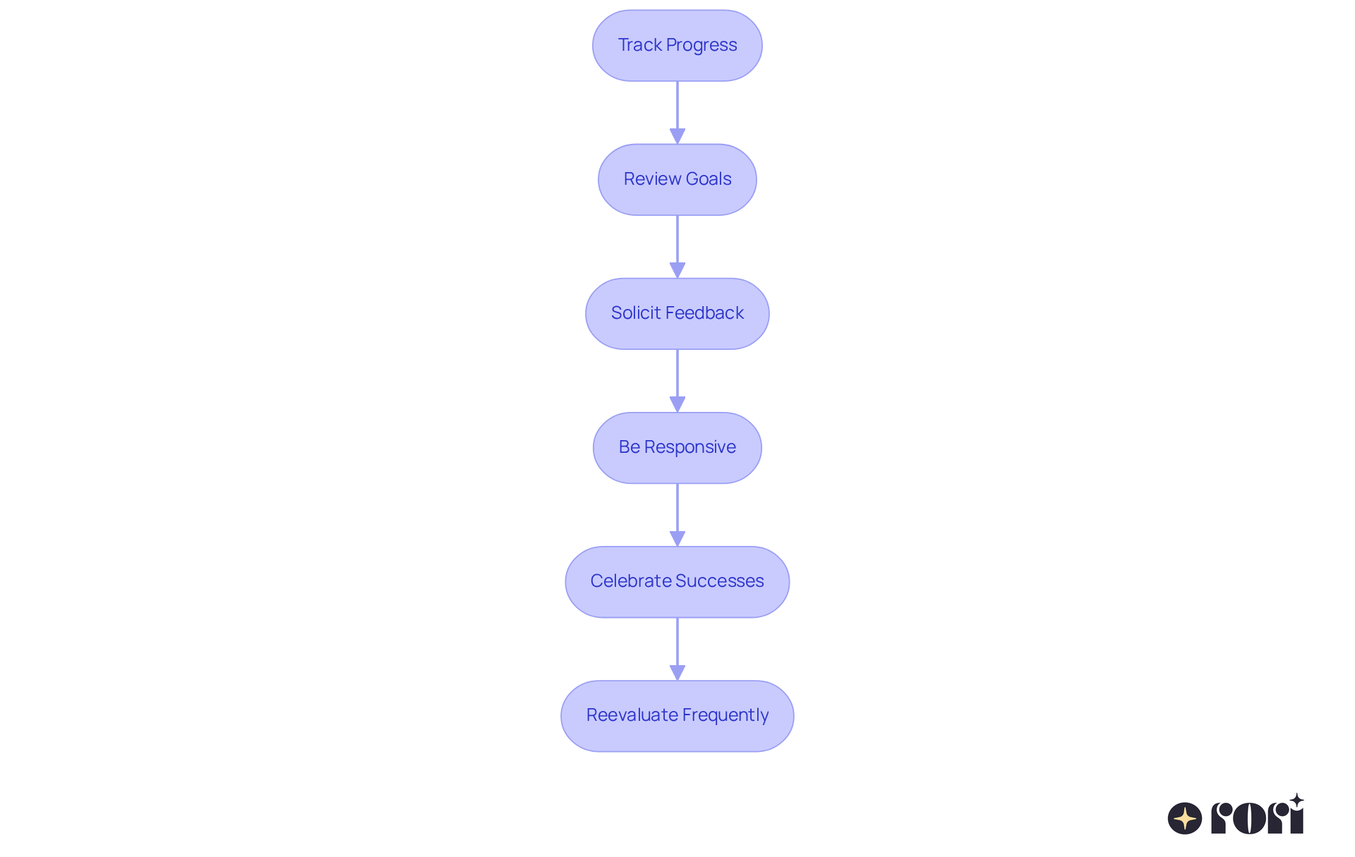 Each box represents a key action in the process of optimizing your child's therapy schedule. Follow the arrows to see how each step leads to the next, helping you support your child's progress effectively.