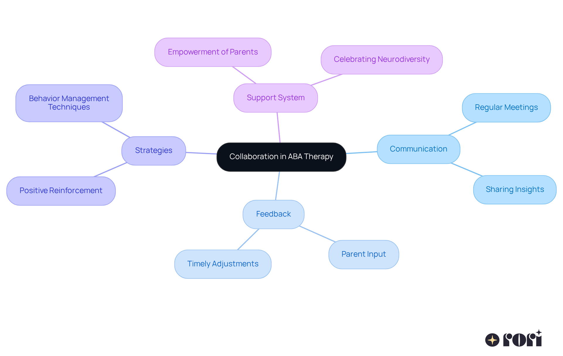 Start at the center with the main idea of collaboration, then explore each branch to see how communication, feedback, and strategies work together to support your child's therapy journey.