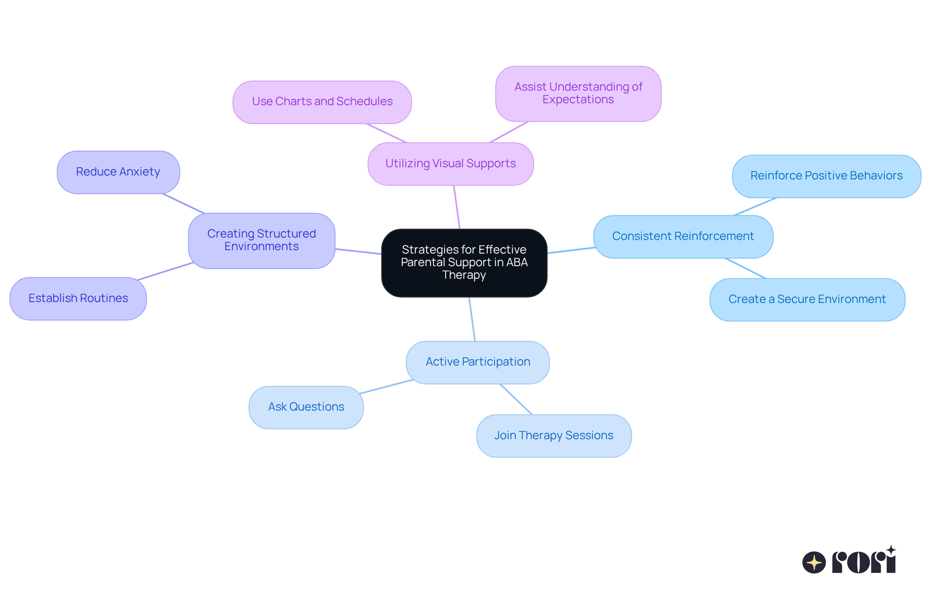 The center represents the main topic of parental support in ABA therapy. Each branch shows a specific strategy, and the sub-branches provide additional details. This layout helps you see how each strategy contributes to supporting your child's progress.