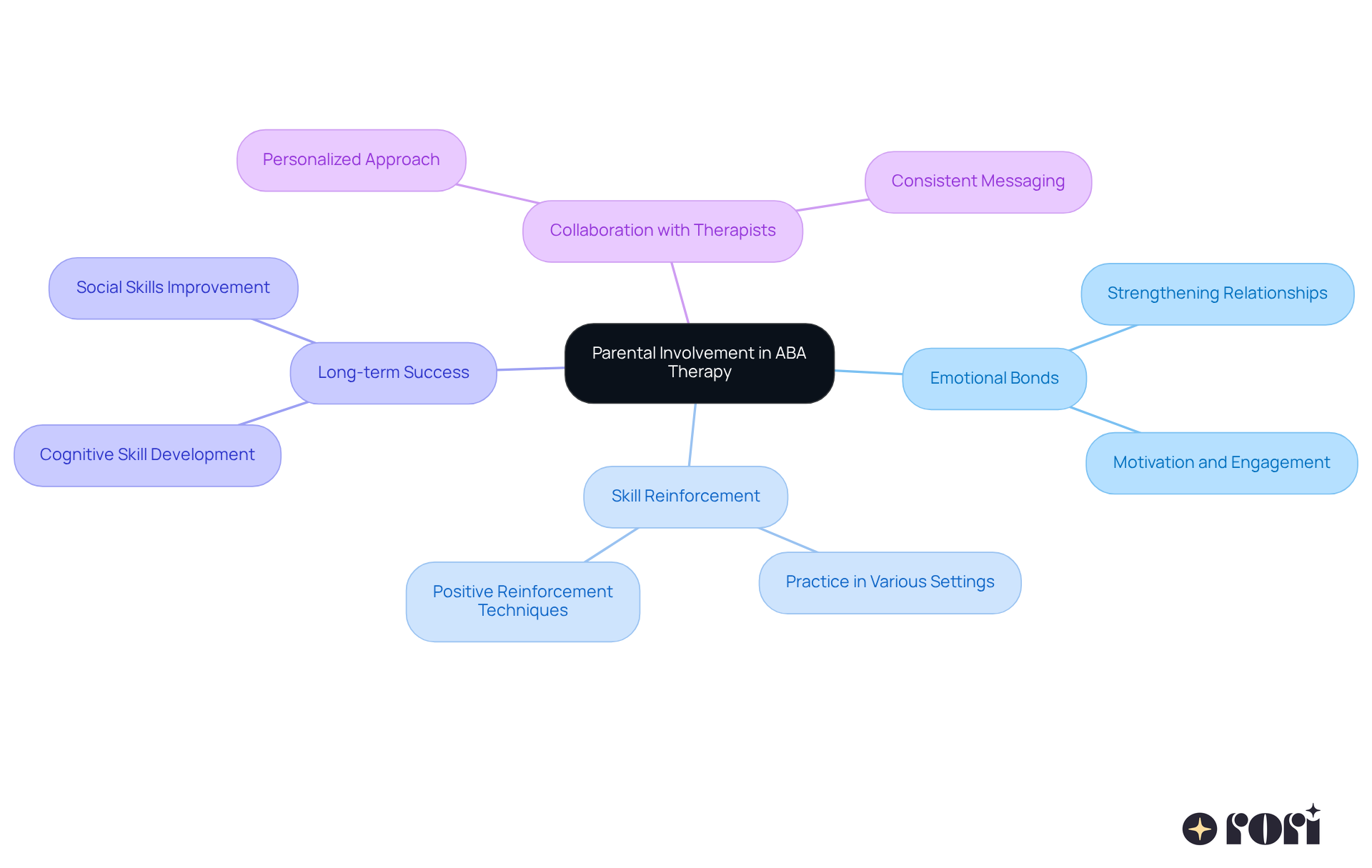 The center represents the main idea of parental involvement, with branches showing how it affects various aspects of therapy. Each branch highlights a different benefit, illustrating the importance of teamwork between parents and therapists.
