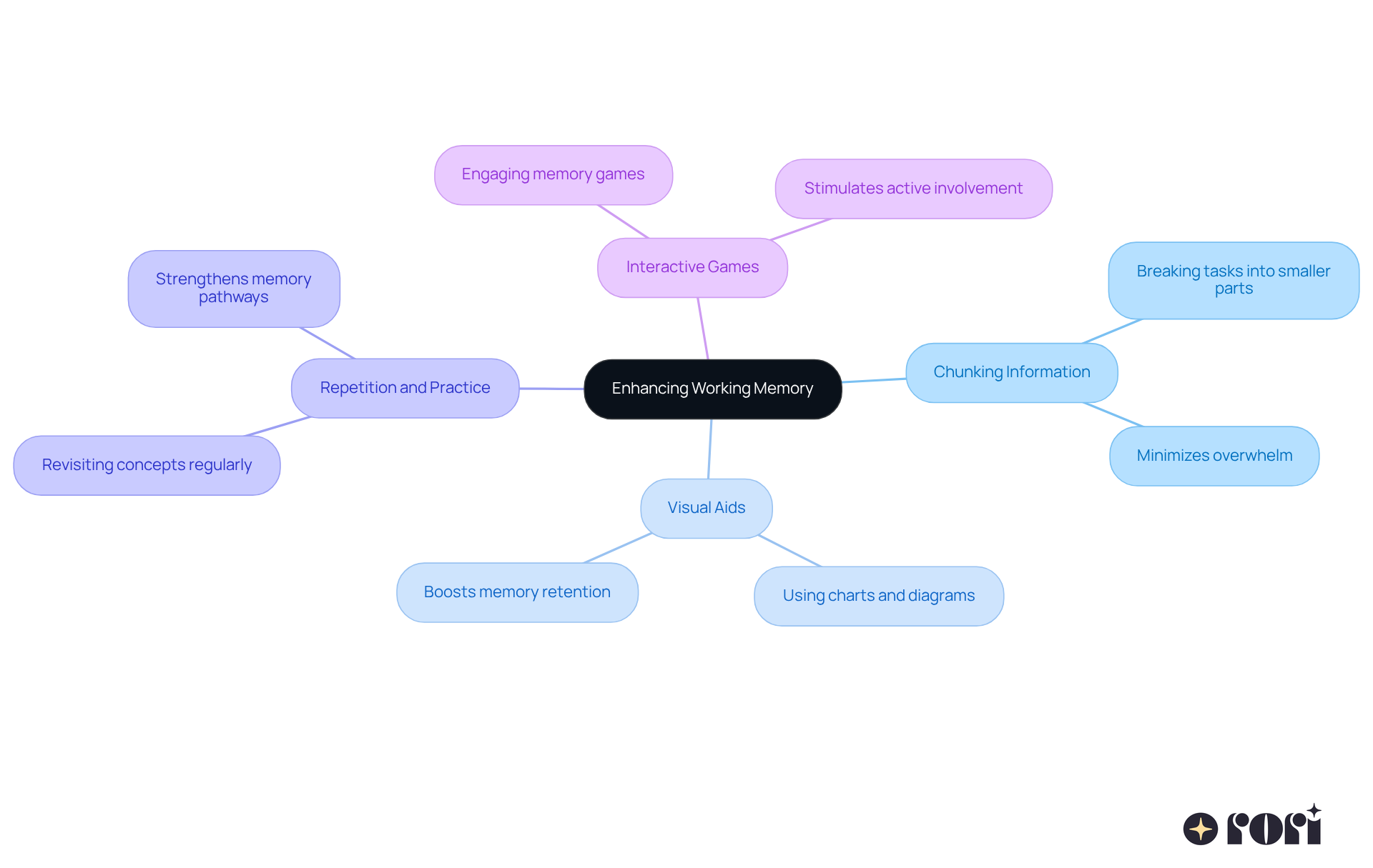 The center represents the main goal of enhancing working memory, while the branches show different strategies to achieve this. Each strategy has its own description to help you understand how it contributes to memory improvement.