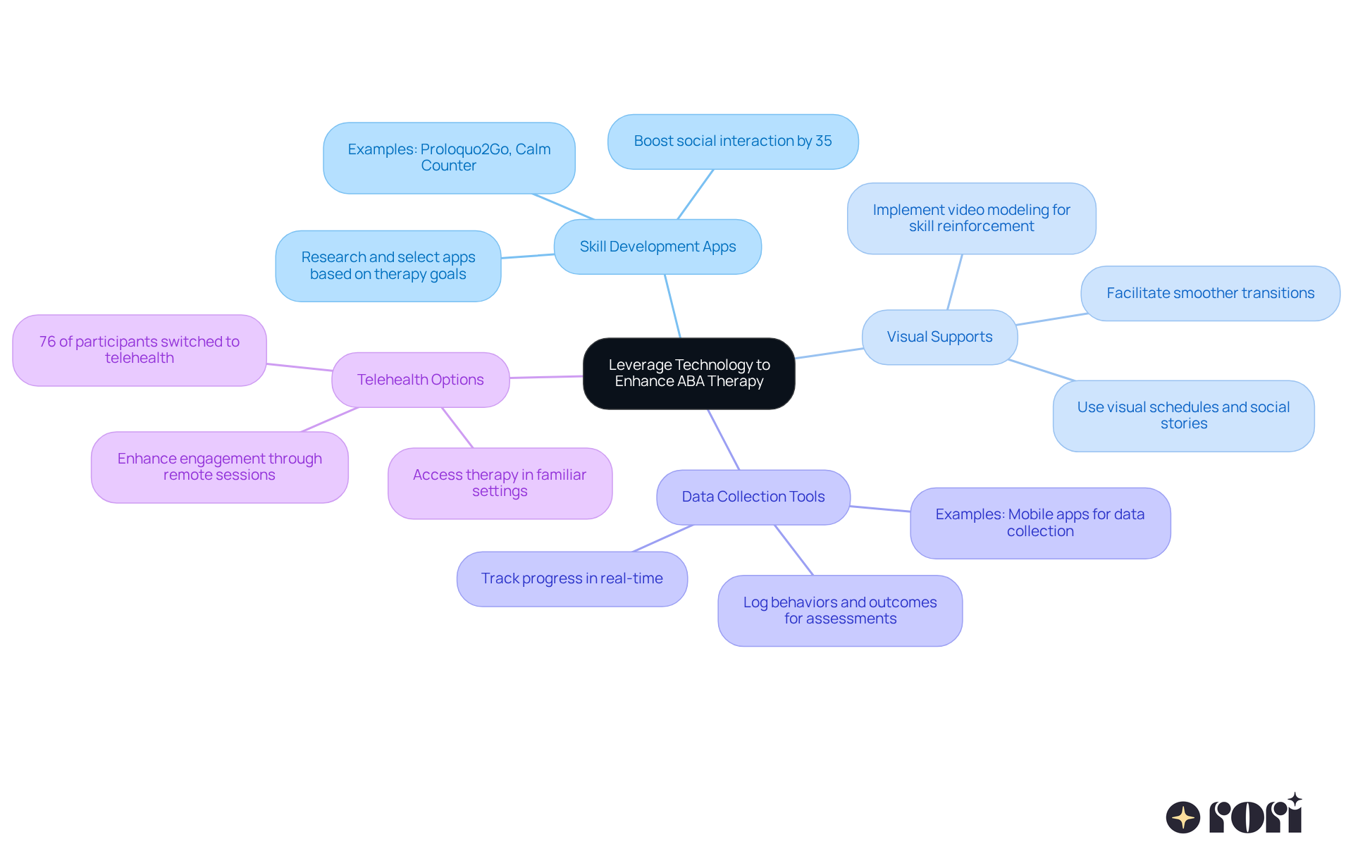 The central node represents the main theme, while each branch shows a strategy for using technology in therapy. Follow the branches to discover specific tools and their benefits, making it easy to understand how to implement these strategies.