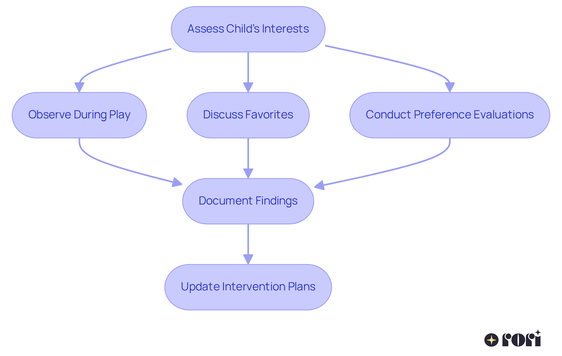 Follow the arrows to see how to assess your child's interests. Start with observing them, then talk about their favorites, and finally evaluate their preferences to create a tailored intervention plan. Follow the arrows to see how to assess your child's interests. Start with observing them, then talk about their favorites, and finally evaluate their preferences to create a tailored intervention plan.