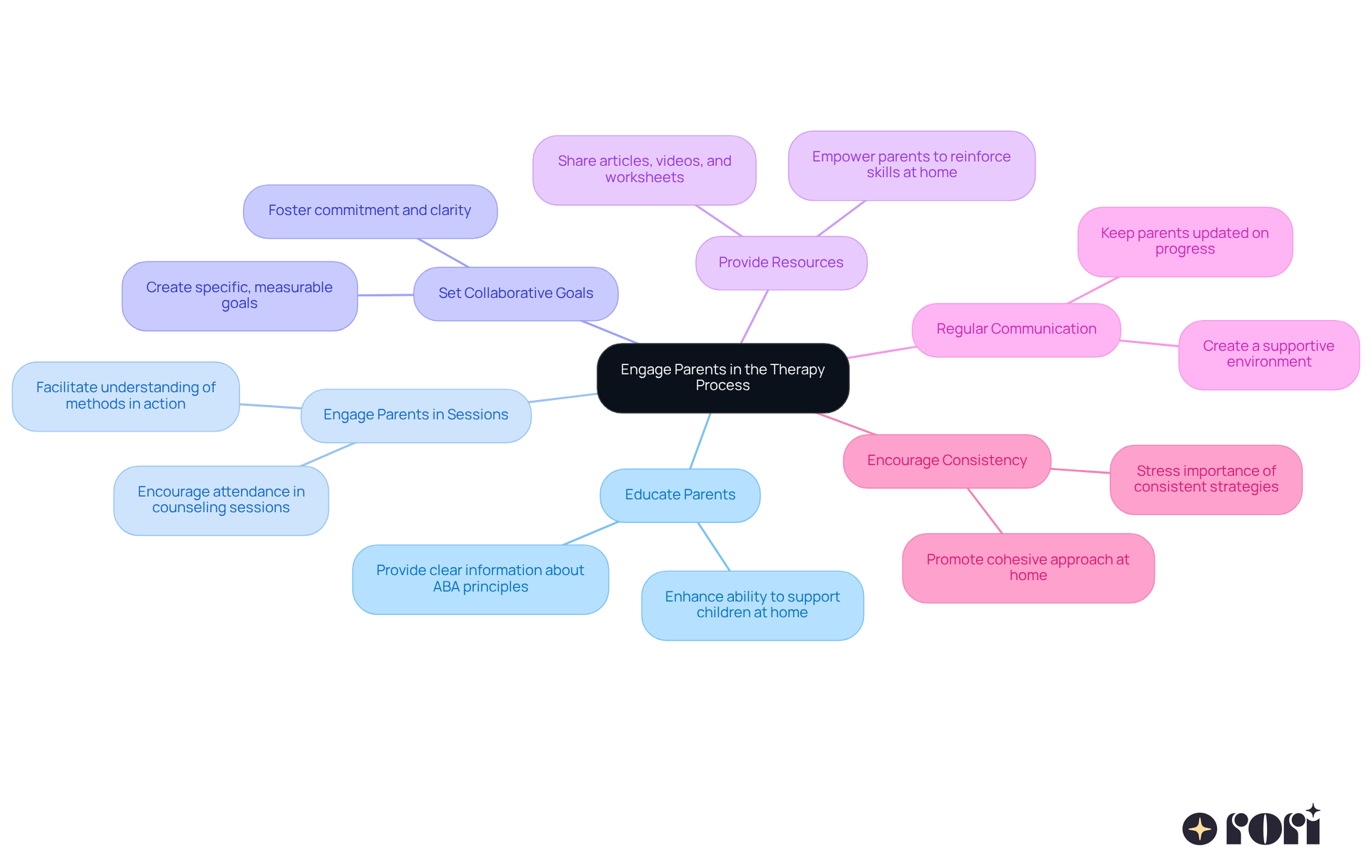 The central node represents the main goal of engaging parents, while each branch shows a specific strategy. The sub-branches provide additional details about how to implement each strategy, making it easy to understand the overall approach.