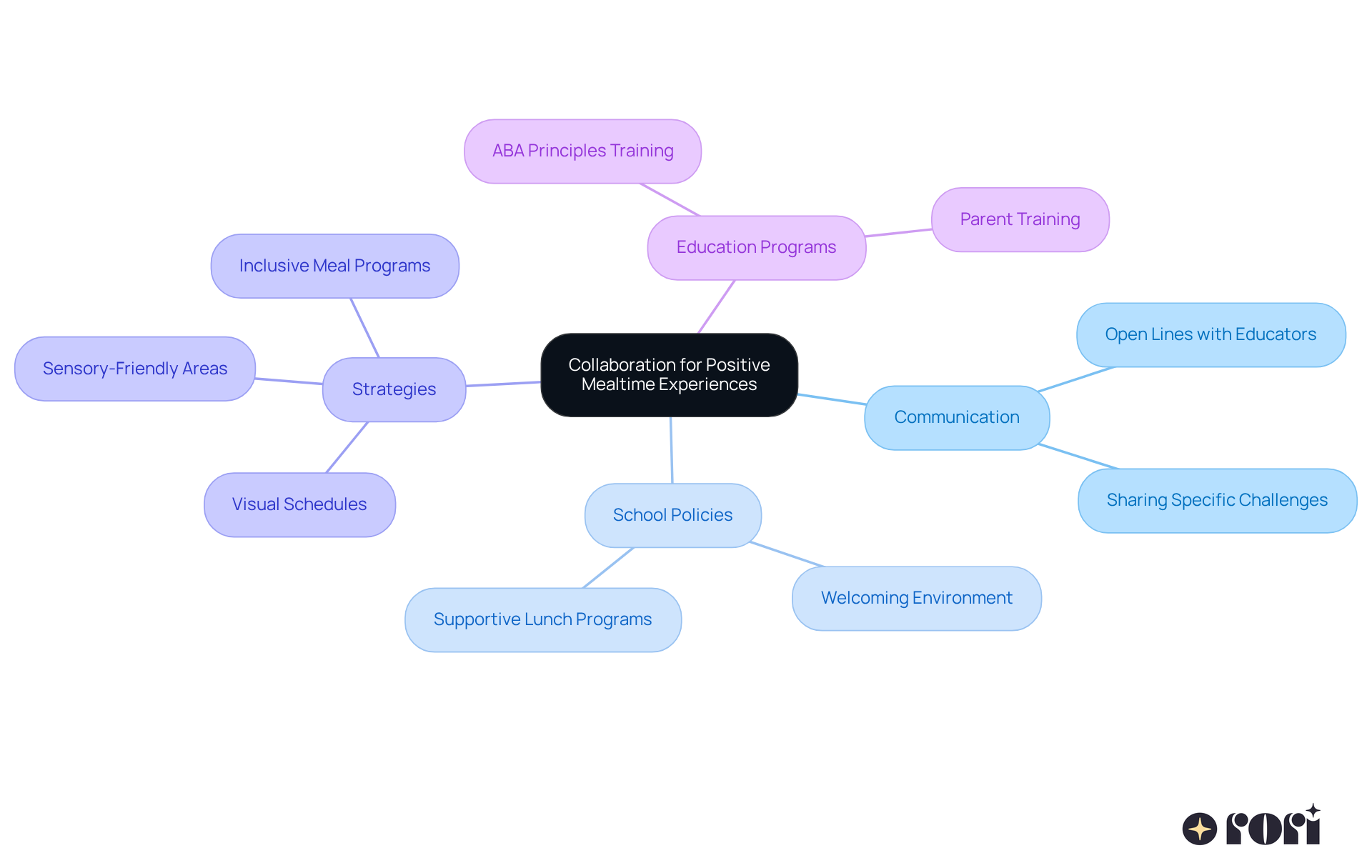 The center represents the main goal of collaboration, while the branches show different aspects like communication and specific strategies that can help improve mealtime experiences for children with autism.