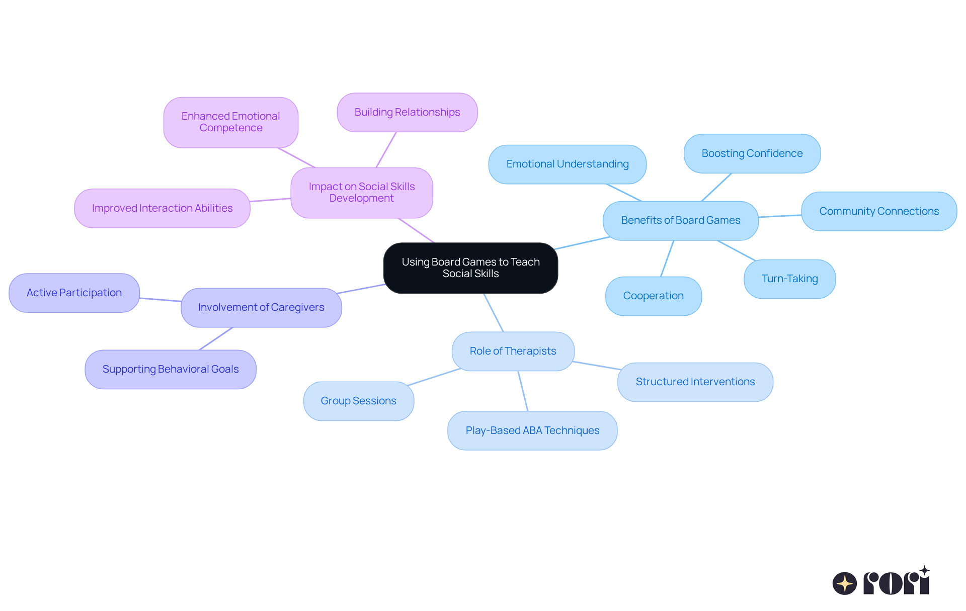 The central idea is about using board games to teach social skills. Each branch represents a key theme, and the sub-branches provide more details on how board games can help children with autism develop important social interactions.