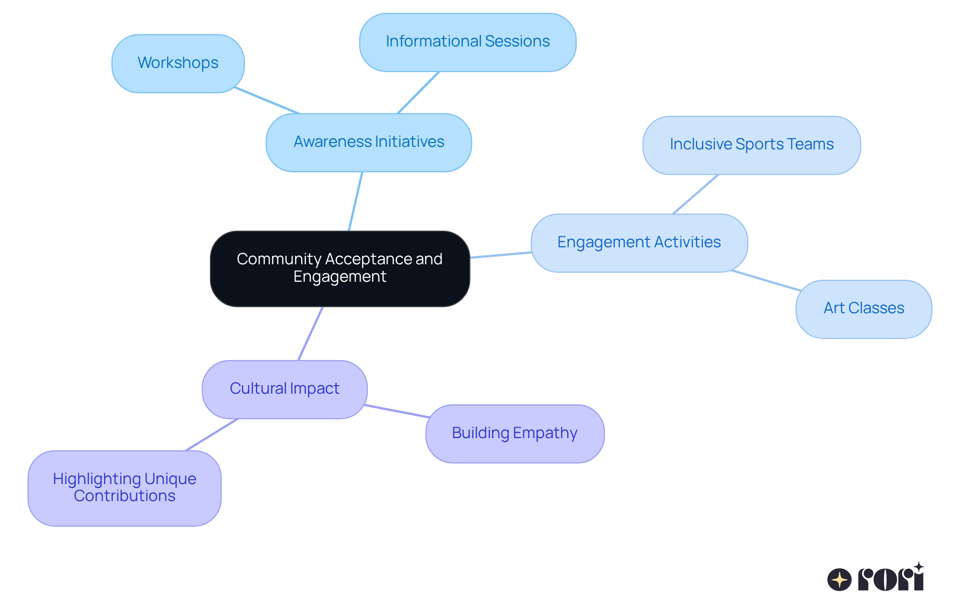 Start at the center with the main idea of community acceptance, then follow the branches to see various initiatives and examples that contribute to promoting inclusion for individuals with autism.