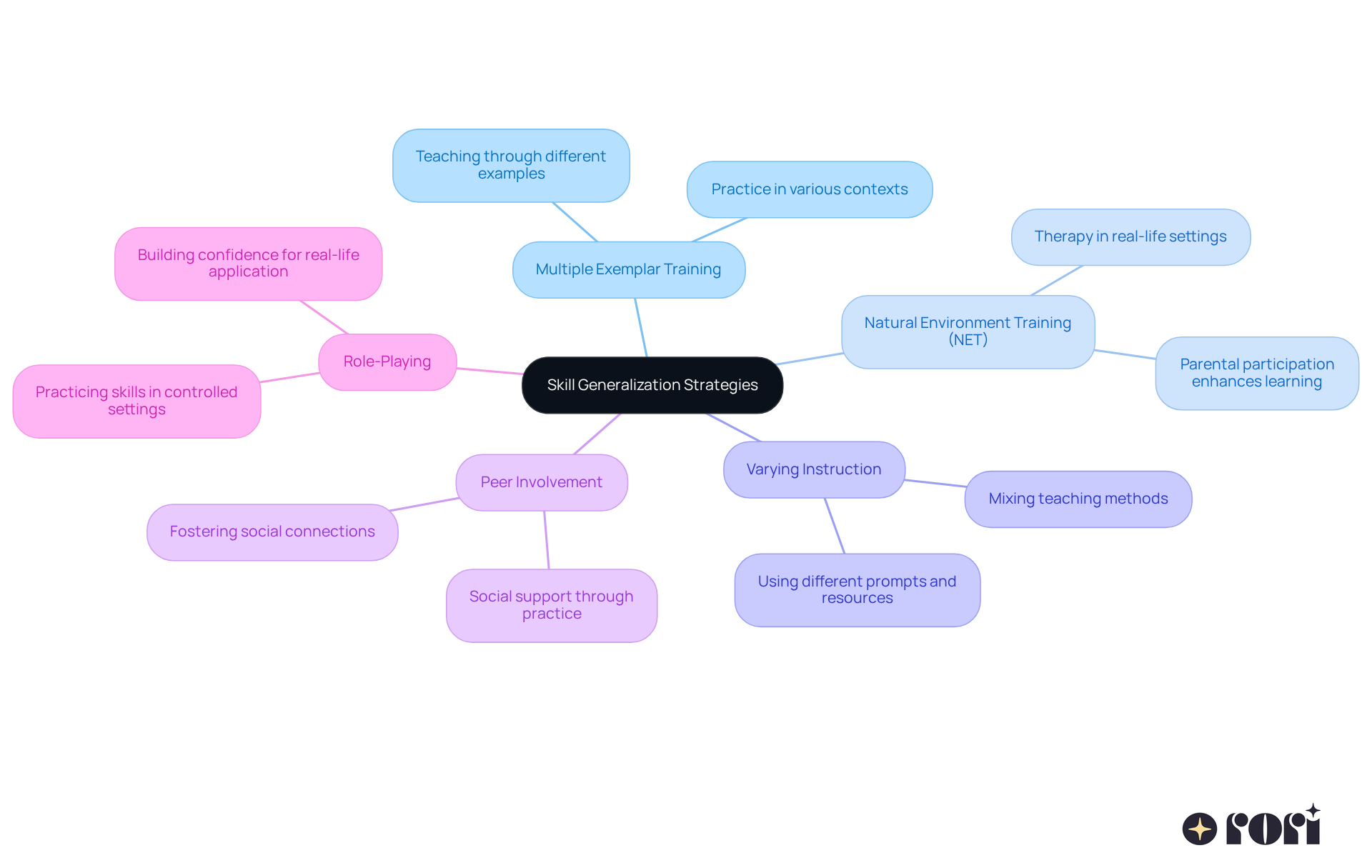 The central node represents the main topic, while each branch shows a different strategy. The sub-branches provide details about how each strategy works. This layout helps you see the connections and importance of each approach in promoting skill generalization.