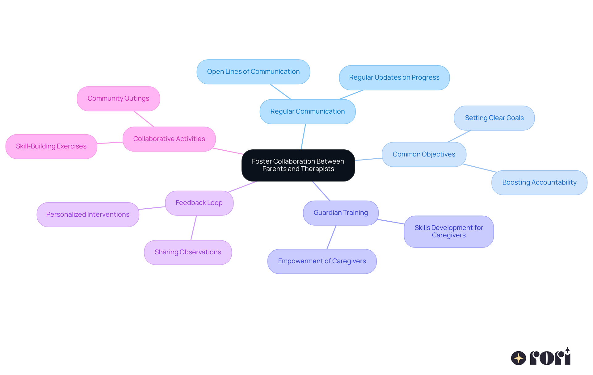 The central node represents the main goal of fostering collaboration. Each branch shows a strategy that parents and therapists can use to work together effectively. The sub-branches provide additional details about each strategy.
