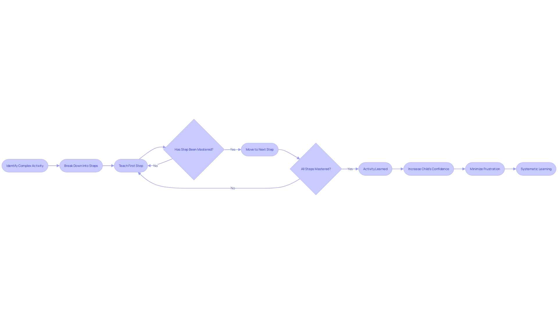 Task Analysis Process for Teaching New Skills to Children with Autism