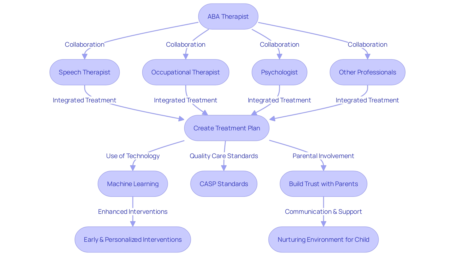 Collaborative Autism Treatment Process