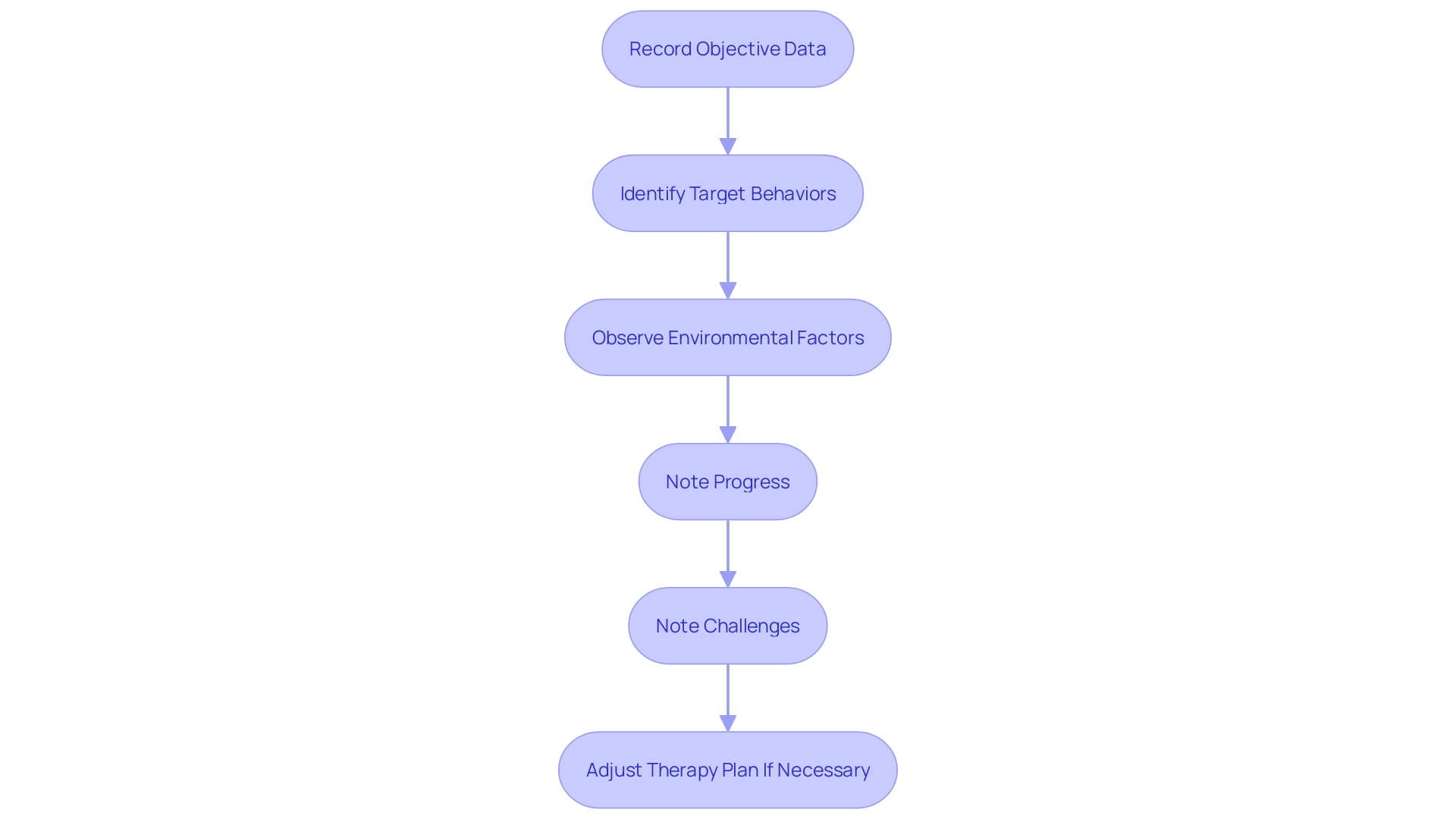 Flowchart: Documentation Process in ABA Therapy