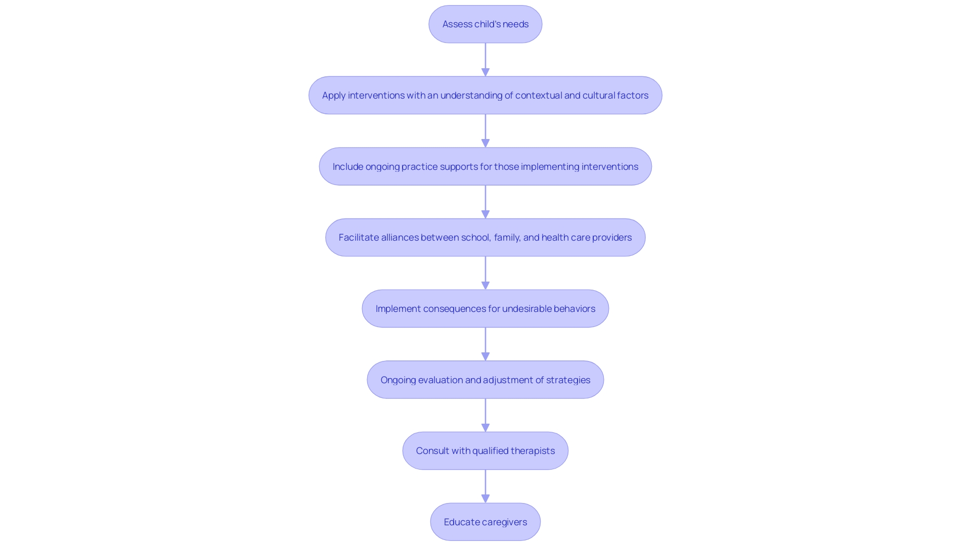 This flowchart illustrates the process of implementing response expense approaches in behavior management, highlighting key steps and considerations for effective application.