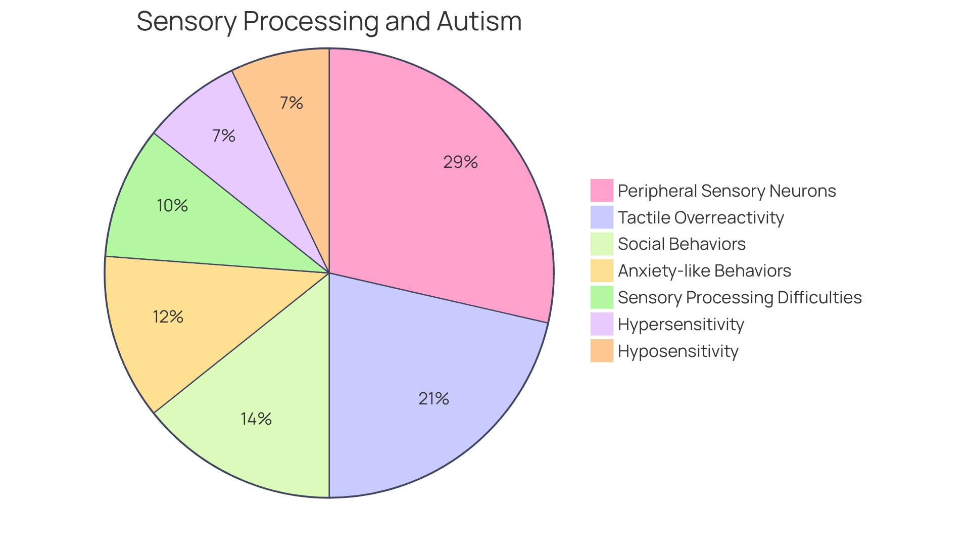 Distribution of Sensory Processing Challenges in the Autism Community