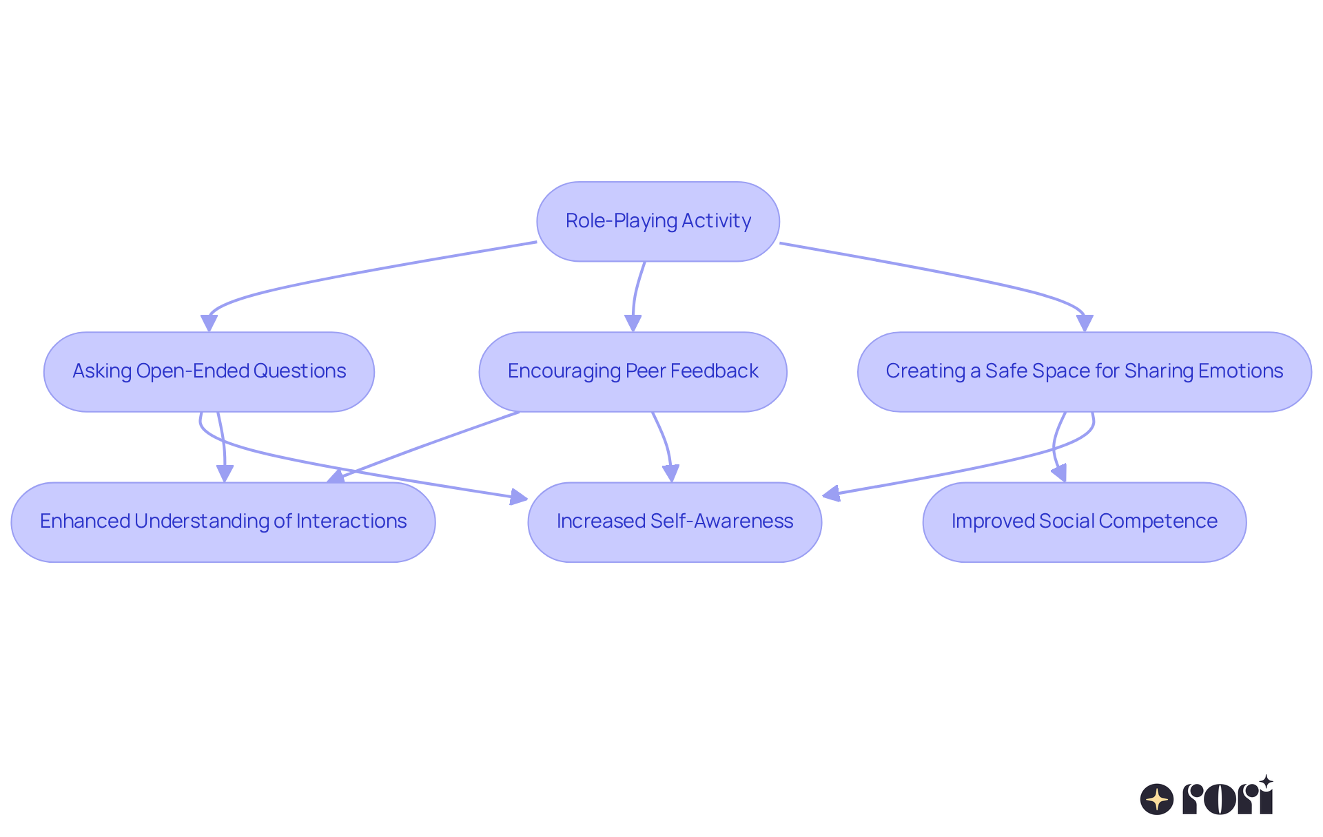 Follow the arrows to see how each strategy contributes to the overall goal of helping children improve their social skills. Each step builds on the previous one, leading to better self-awareness and social competence.