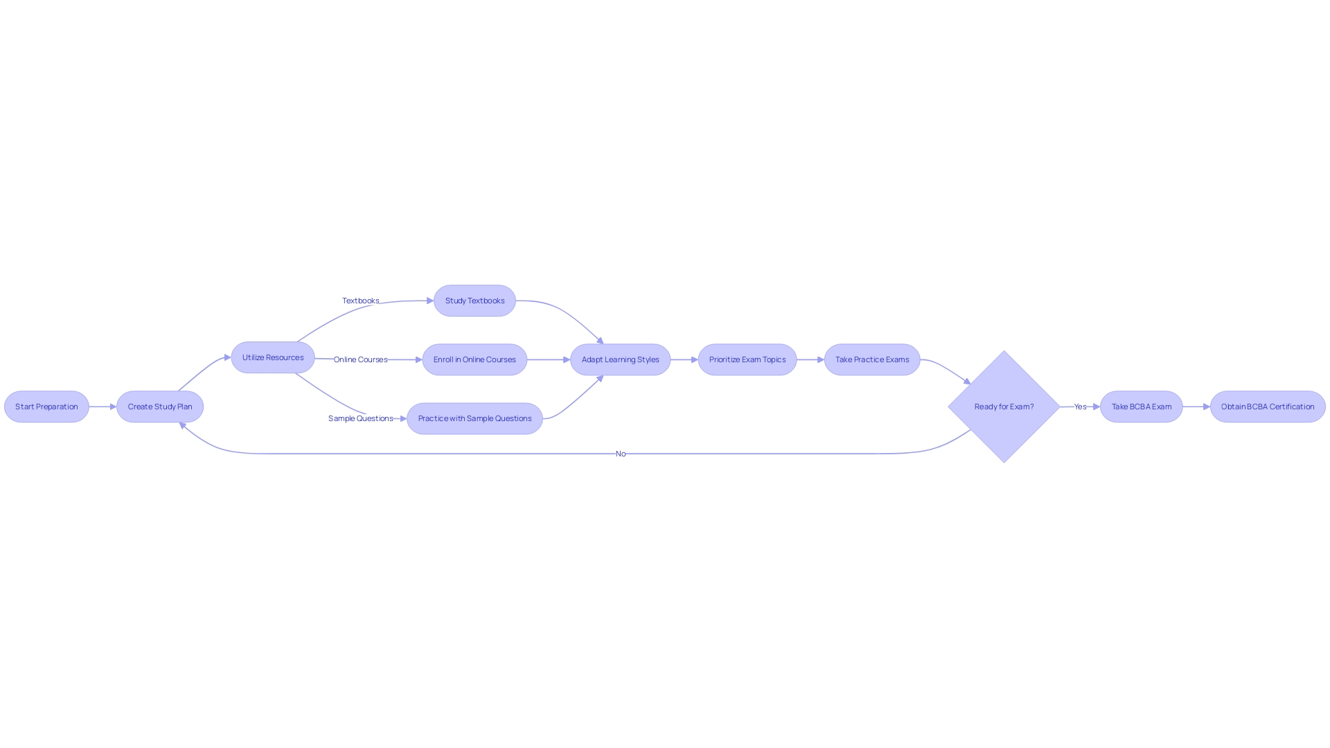 Flowchart: Steps to Prepare for the BCBA Exam