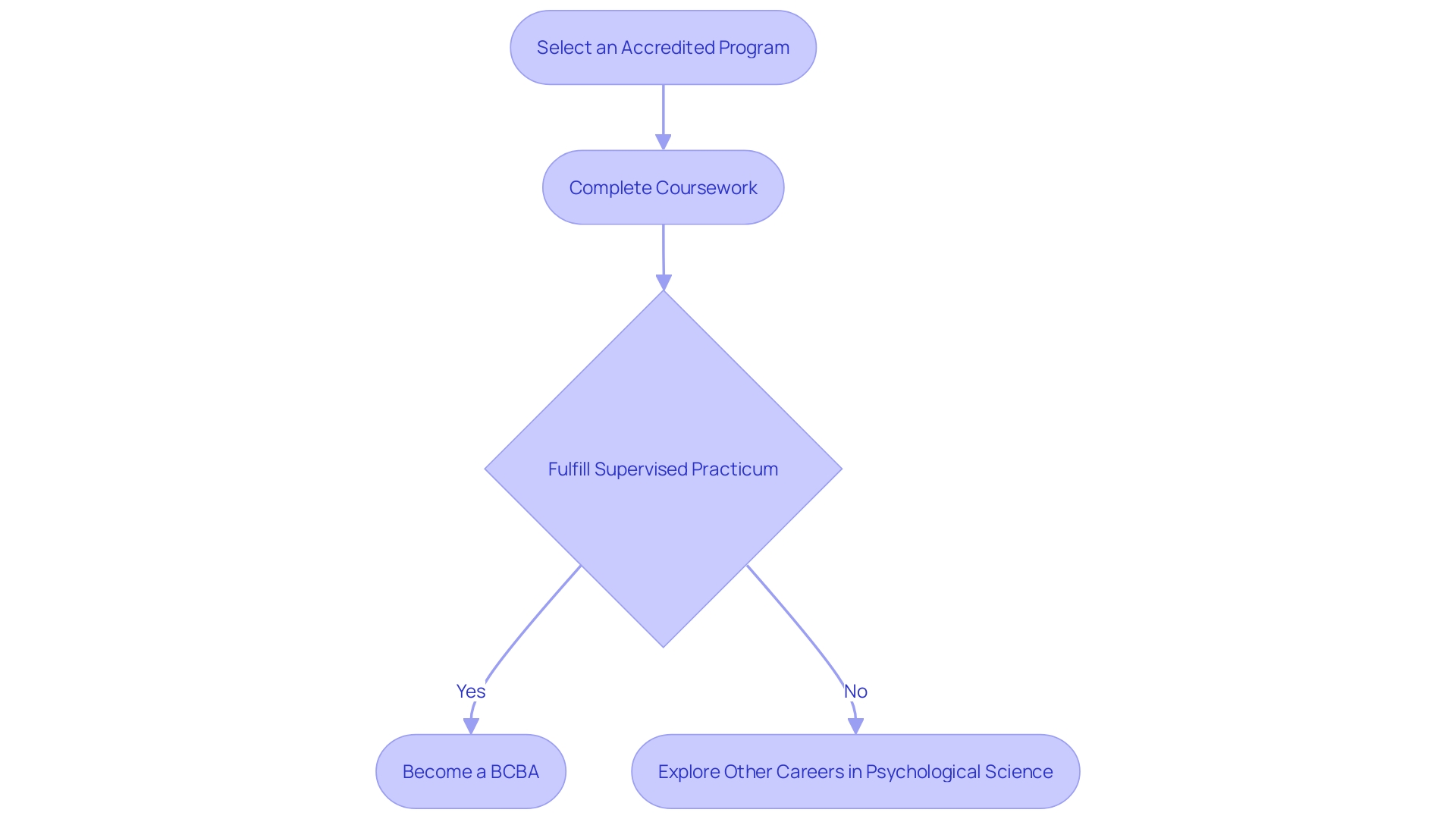 Flowchart: Path to Becoming a Board Certified Behavior Analyst (BCBA)