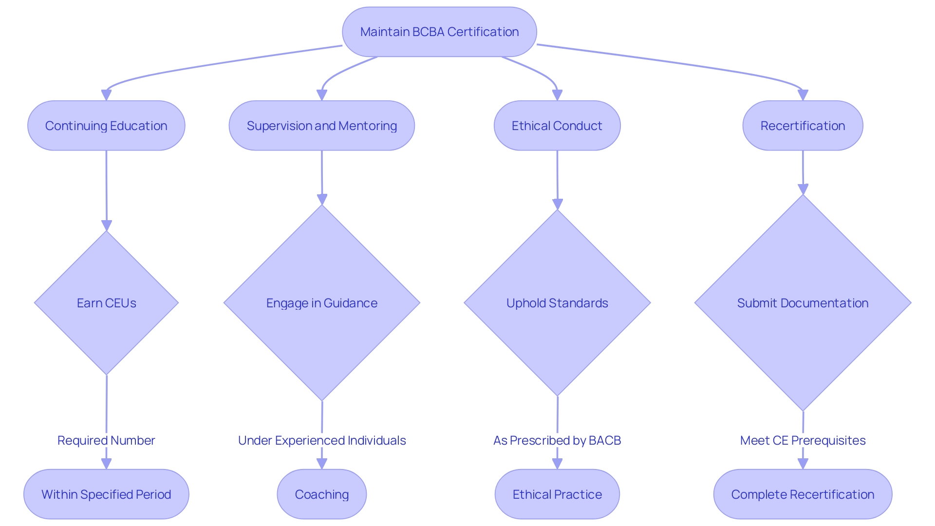 Flowchart for Maintaining [BCBA Certification](https://rori.care/post/8-essential-bcba-responsibilities-every-parent-should-know)