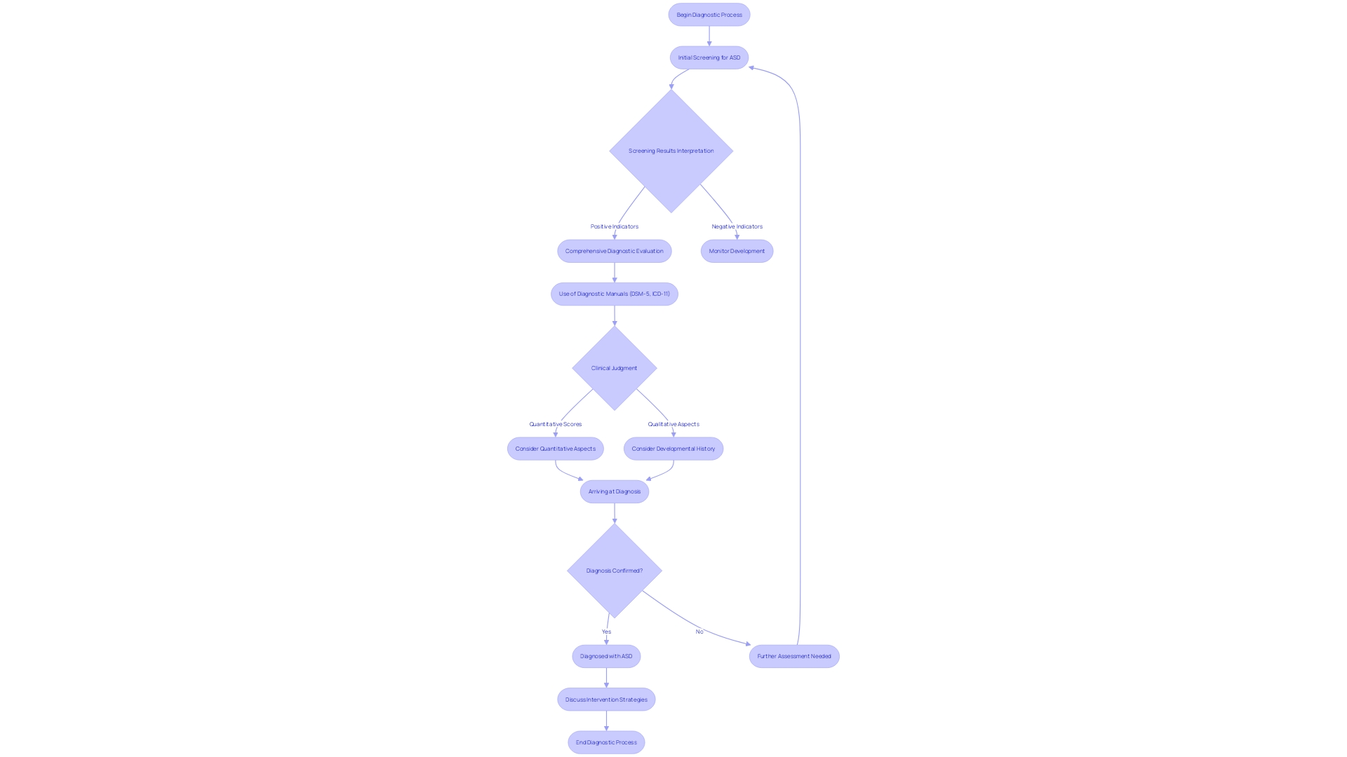 Flowchart: Diagnostic Process for Autism Spectrum Disorder