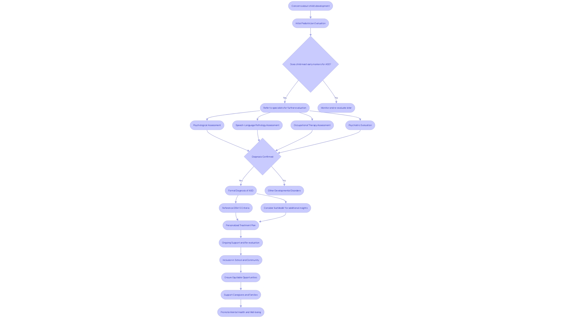 Flowchart: Diagnosing a Developmental Disorder Flowchart: Diagnosing a Developmental Disorder