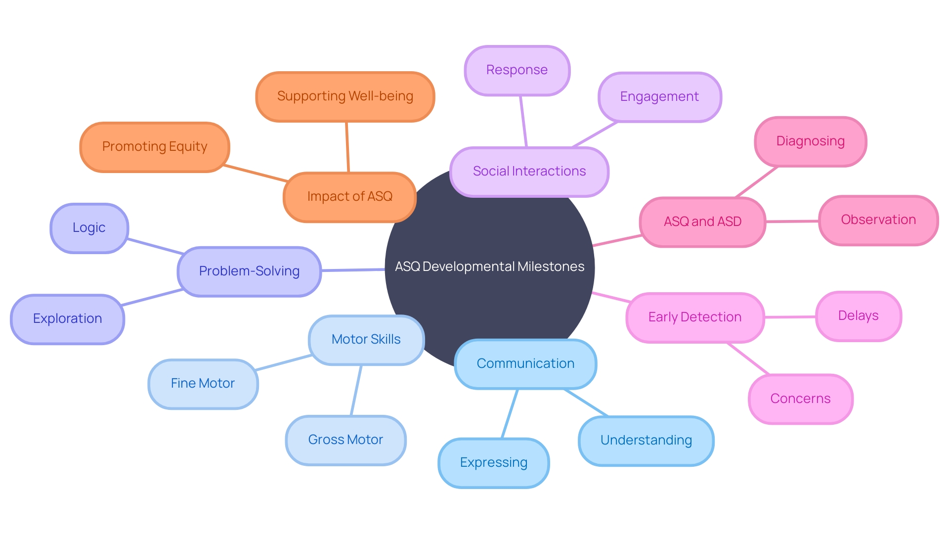 Developmental Milestones and ASQ Developmental Milestones and ASQ
