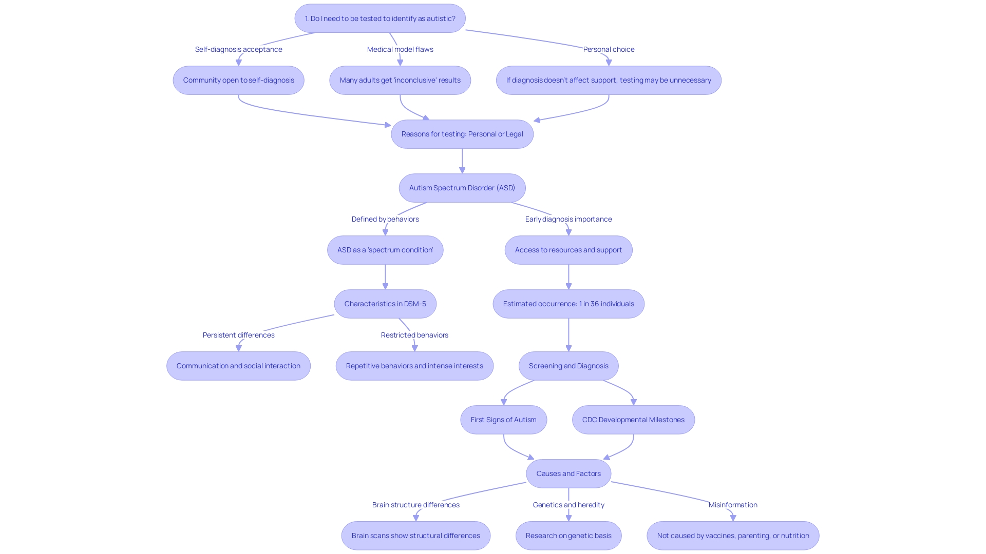 Flowchart: Diagnostic Journey for Autism Spectrum Disorder Flowchart: Diagnostic Journey for Autism Spectrum Disorder