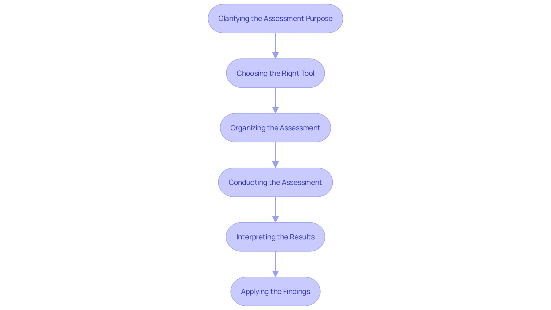 Assessment Process Flowchart Assessment Process Flowchart