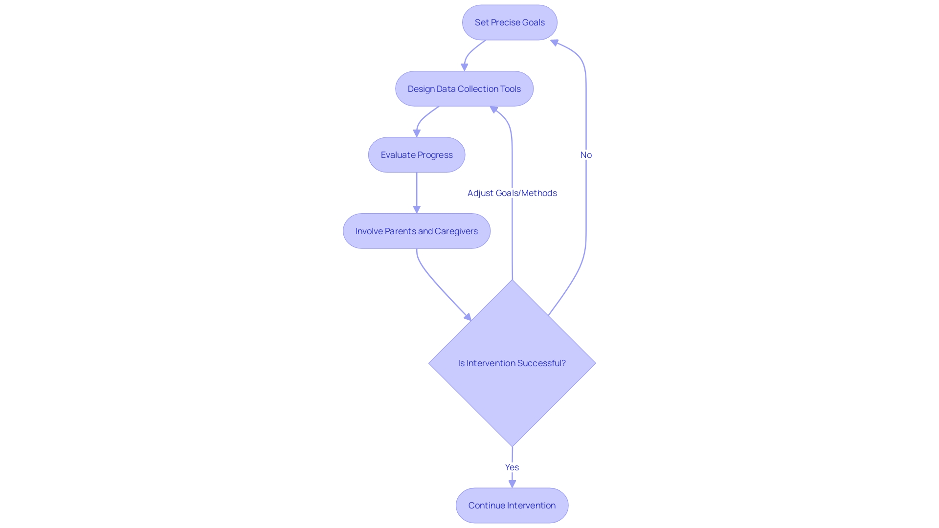 Flowchart of Intervention Process Flowchart of Intervention Process