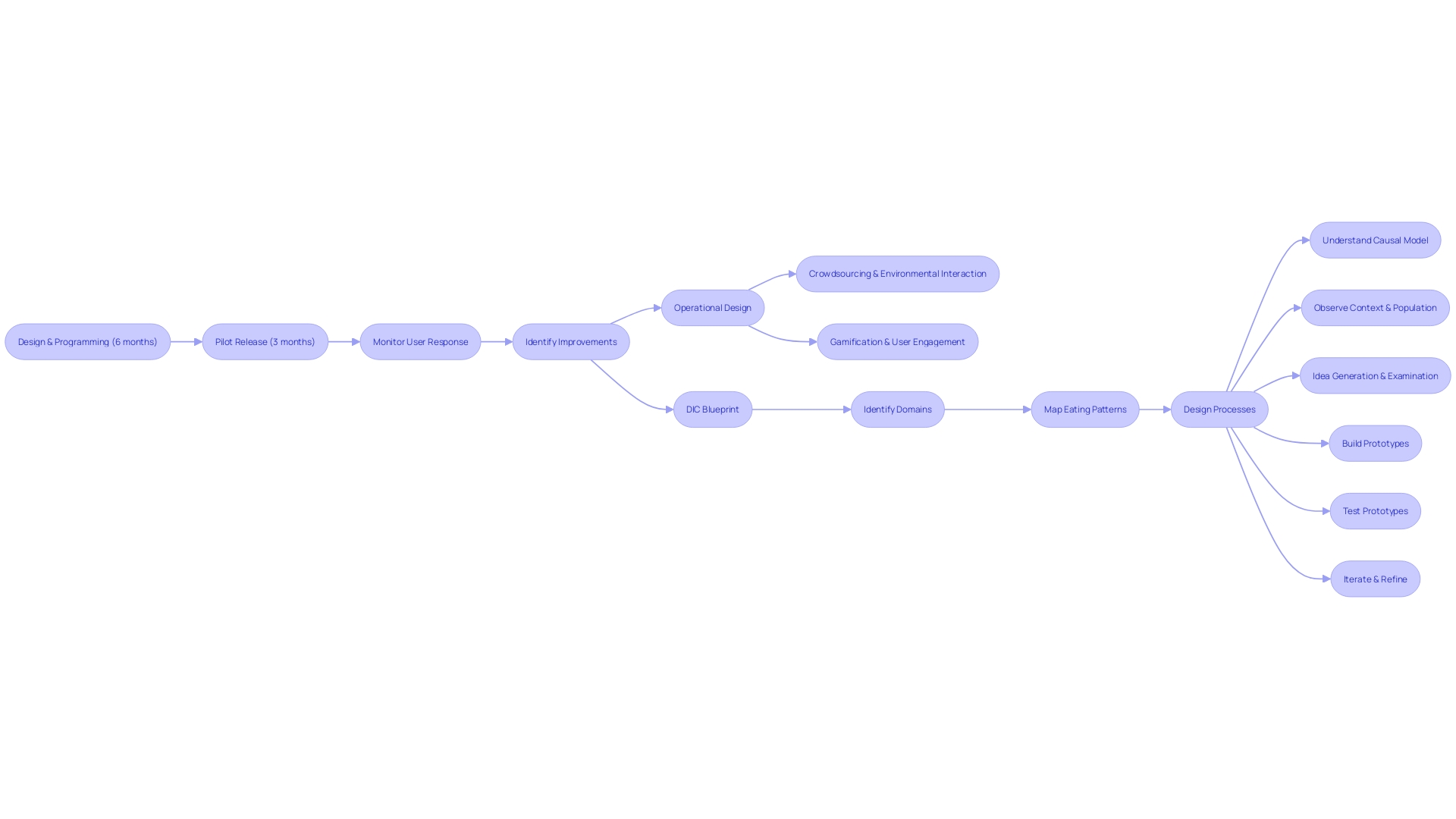 Flowchart of Behavior Modification Process