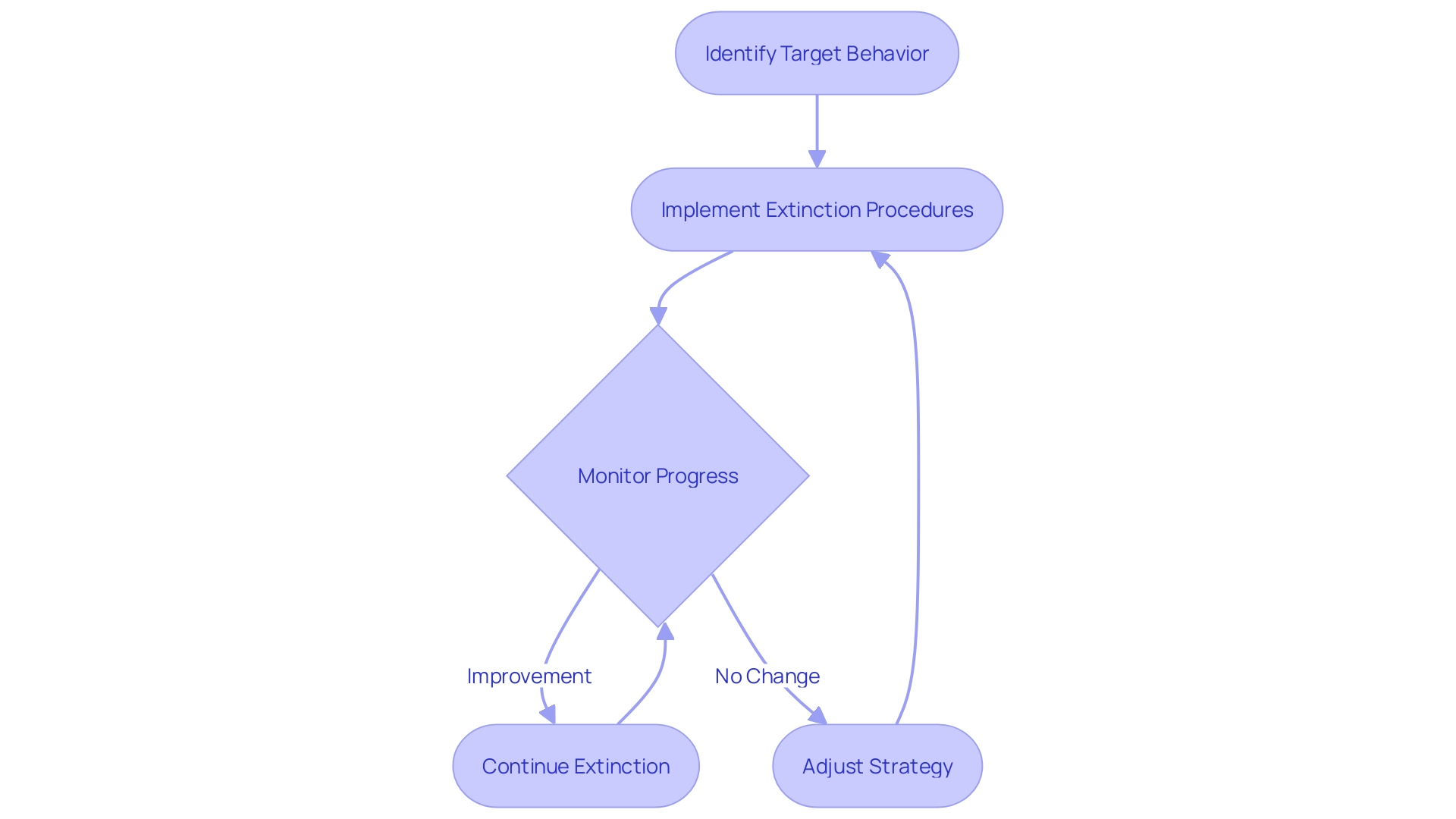 Flowchart of Extinction Process in ABA Therapy