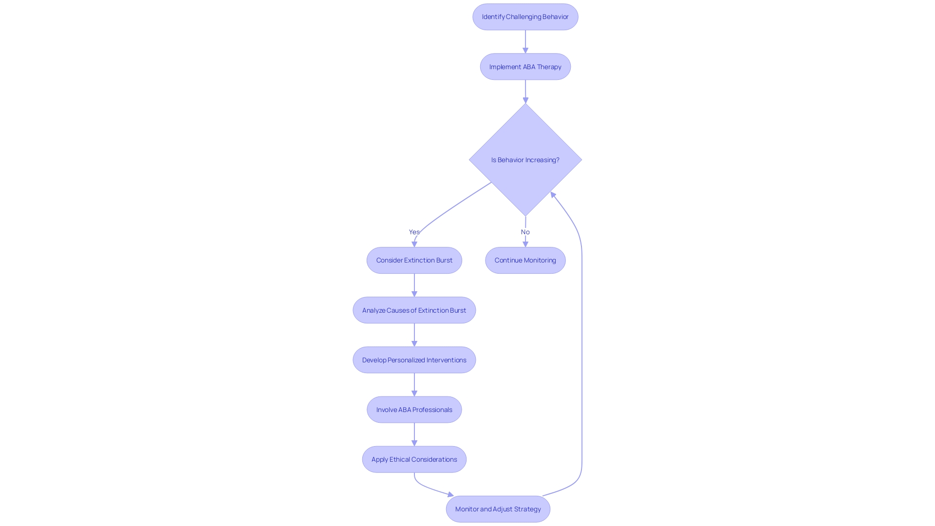 Flowchart: Understanding Extinction Bursts in ABA Therapy