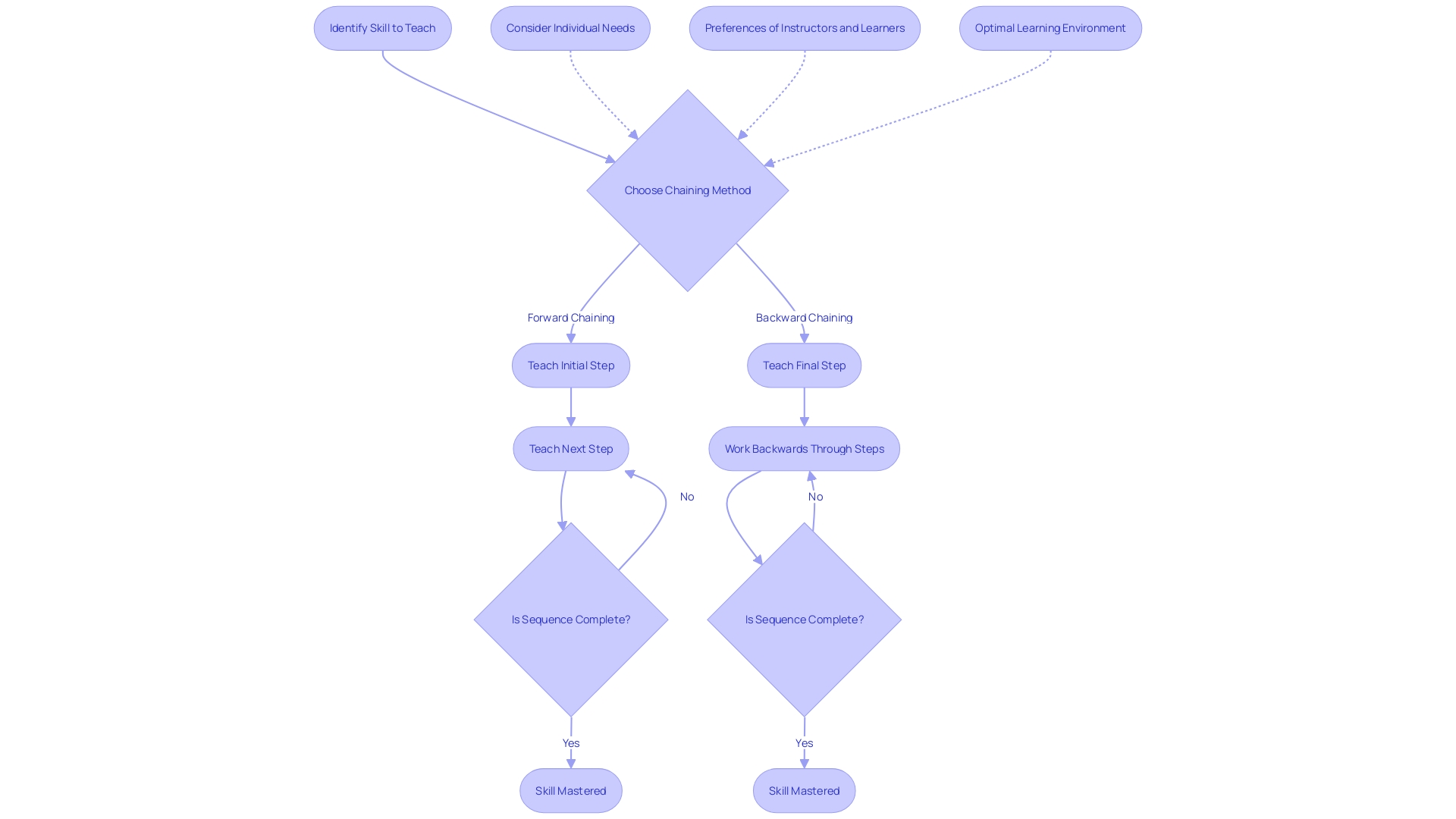 Flowchart: A visual representation of the sequential steps and decision points involved in ABA therapy techniques like forward and backward chaining.