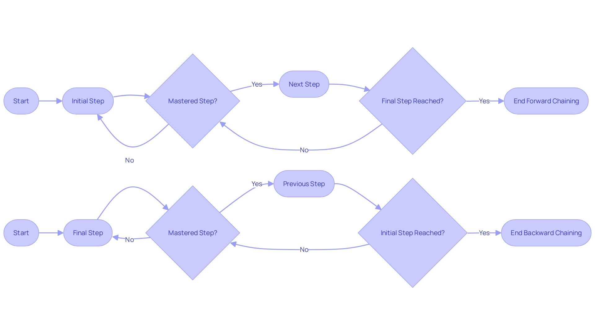 Flowchart of Discrete Trial Training (DTT) Chaining Methods