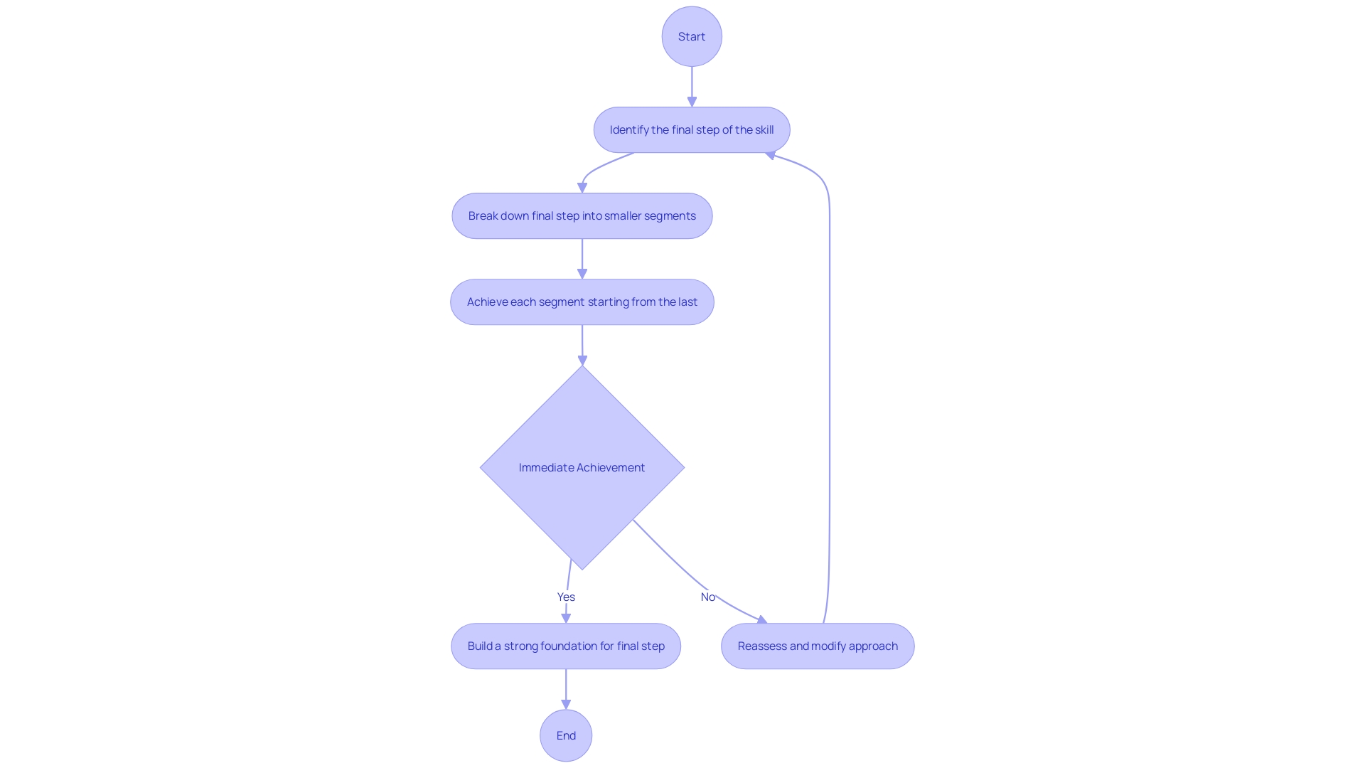 Flowchart for Backward Chaining Technique