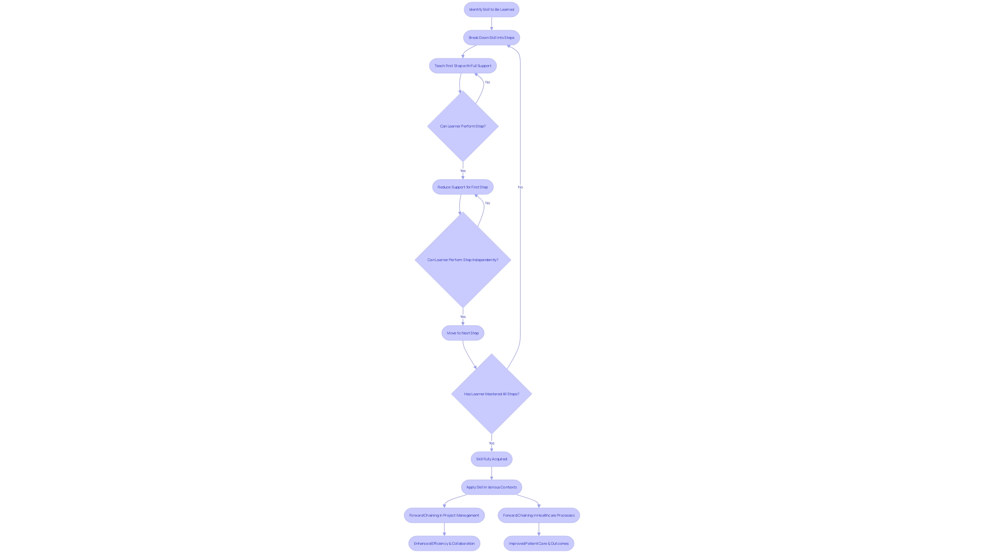 Flowchart: Forward Chaining Methodical Teaching Approach