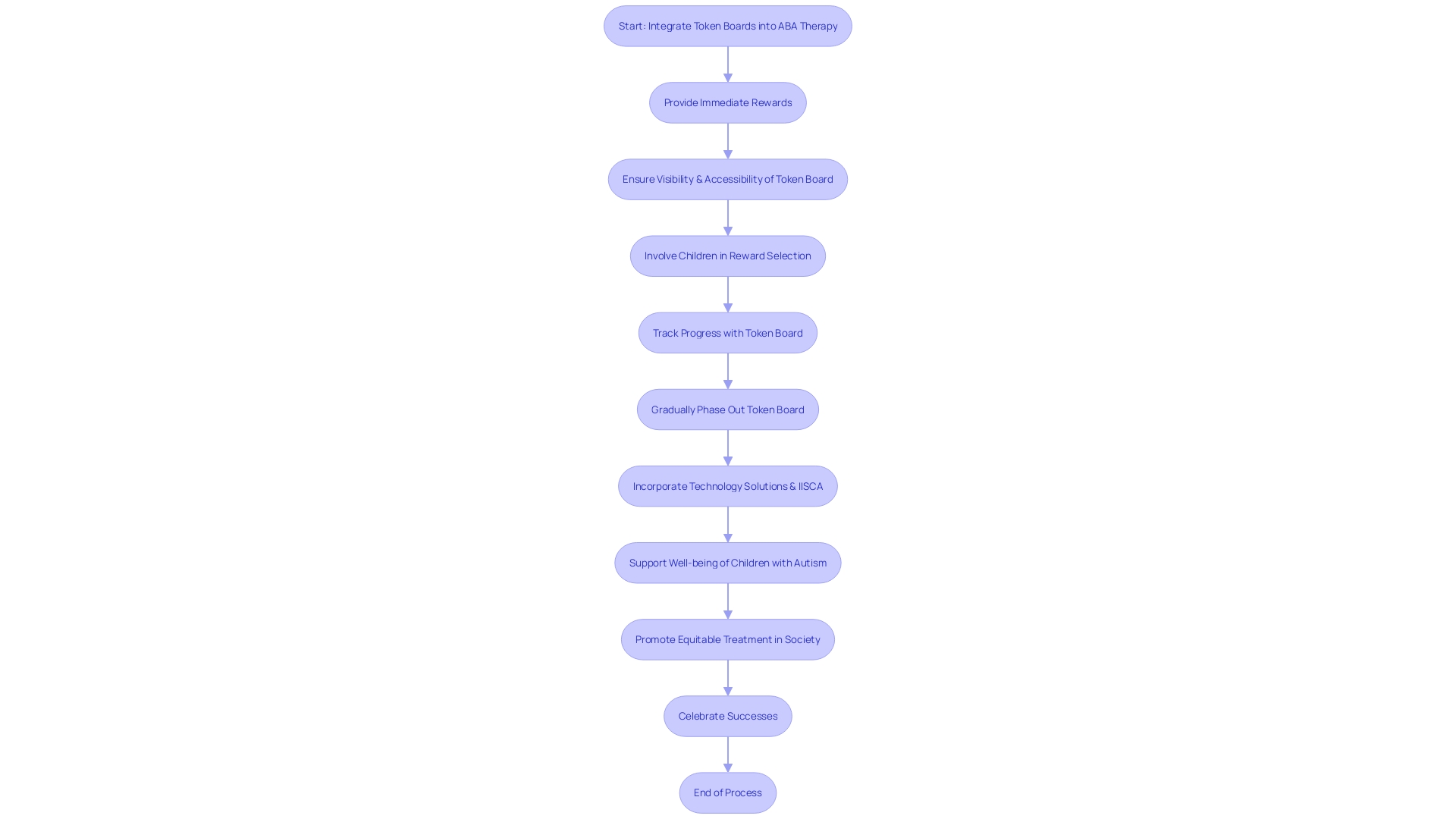 Flowchart: Integration of Token Boards in ABA Therapy