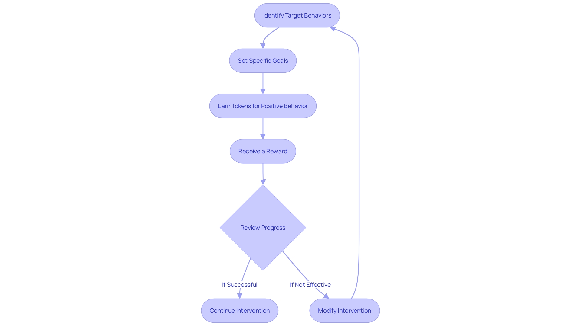 Flowchart of Token Board Intervention Process