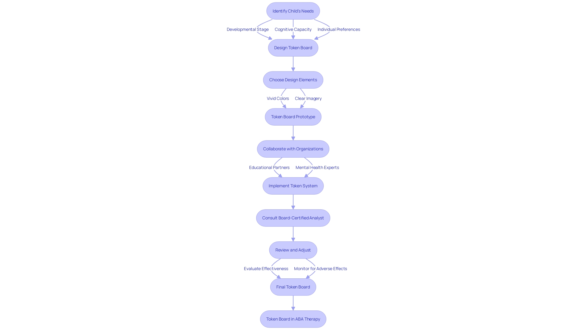 Flowchart: Crafting an Effective Token Board System