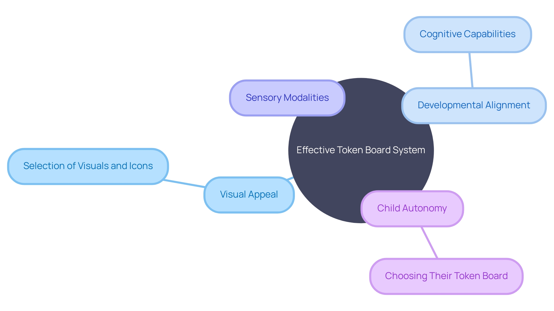 Visual and Personalized Token Board System