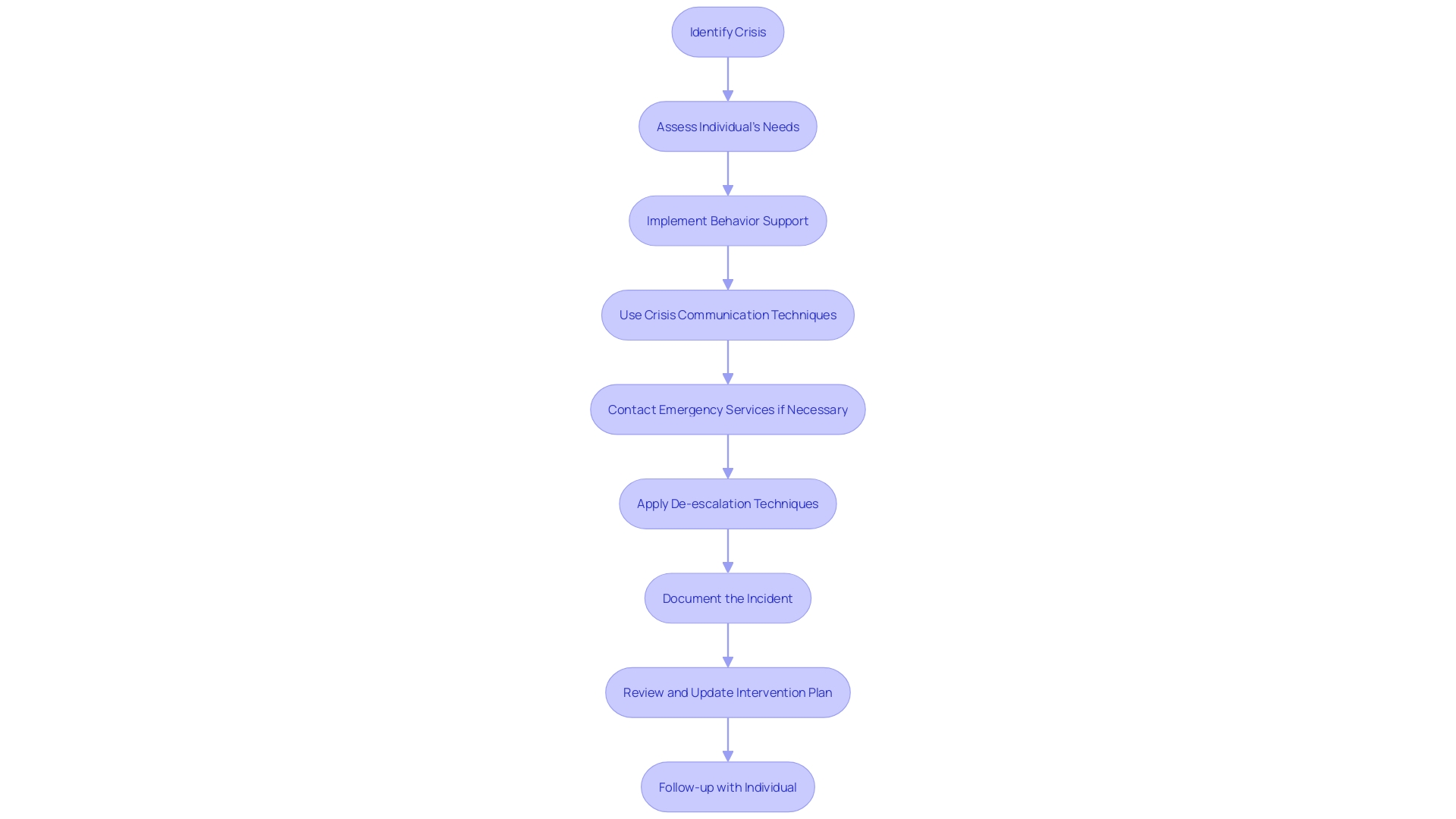 Flowchart: Crisis Intervention Plan for Individuals with Autism