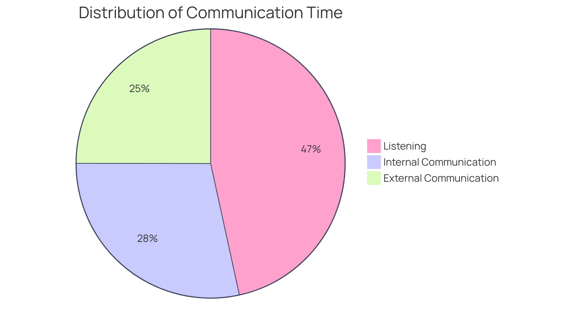 Distribution of Communication Time