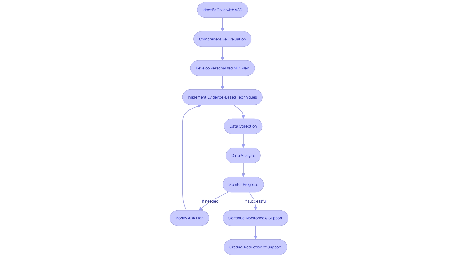 Flowchart of the Applied Behavior Analysis (ABA) Intervention Process