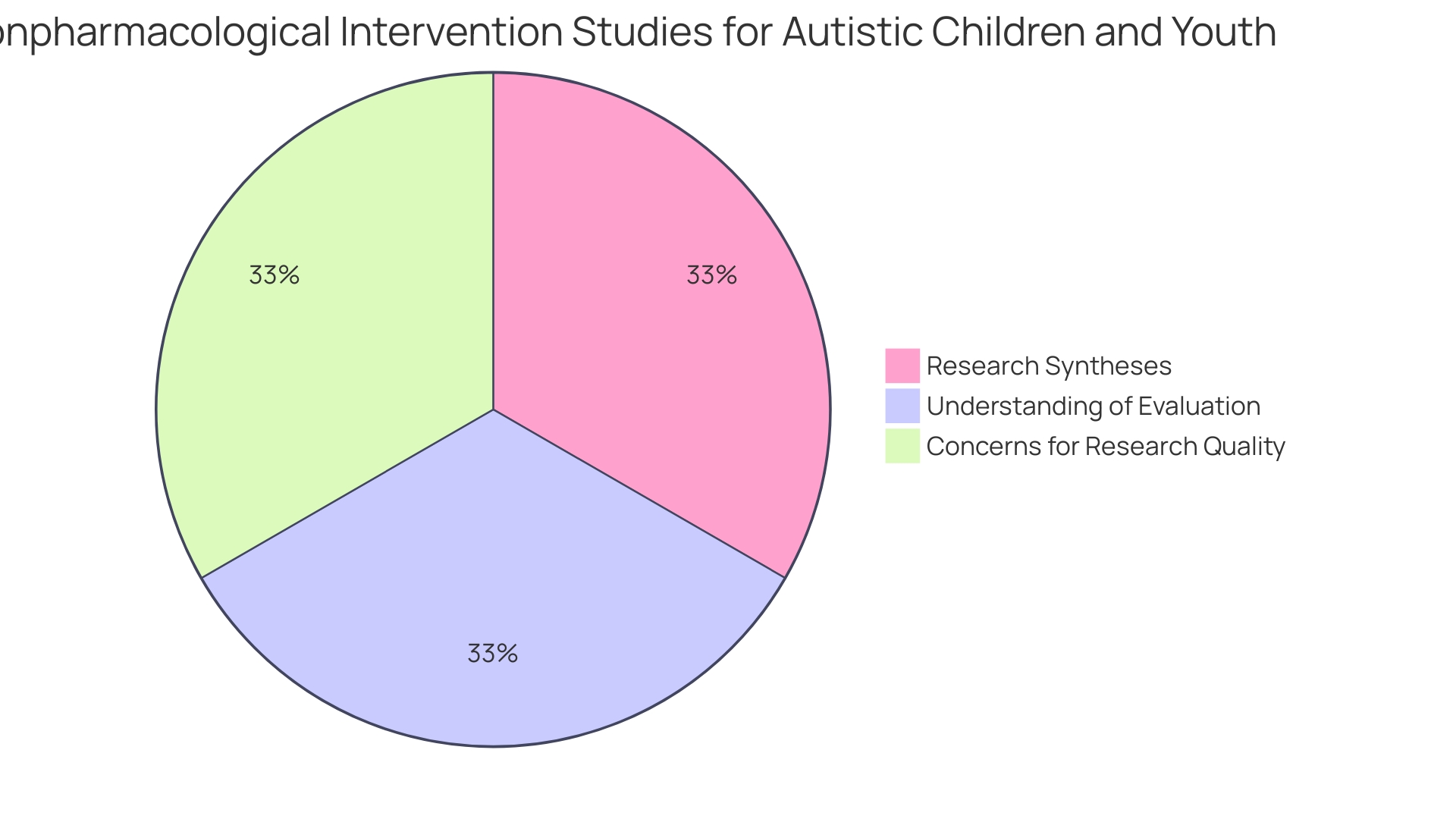 Distribution of Evidence-based Practices for Autism Interventions