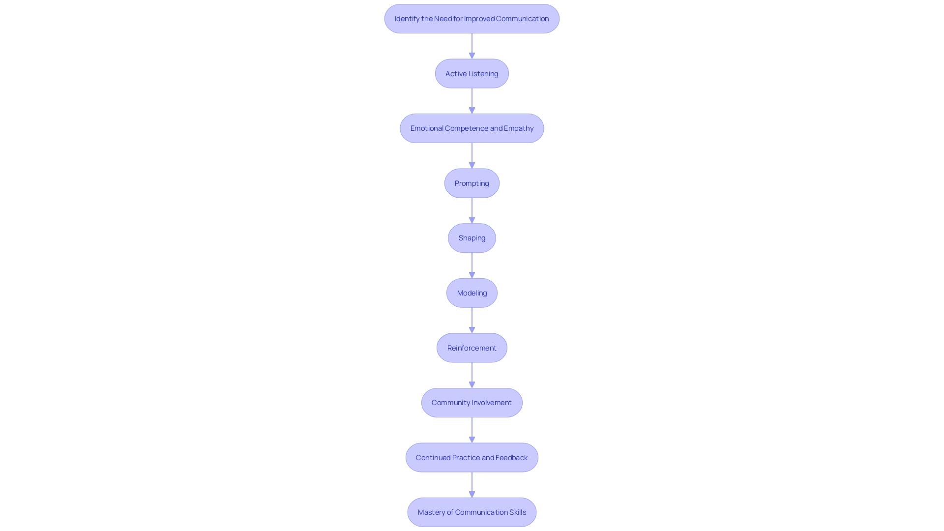 Flowchart: Communication Skills Development Process