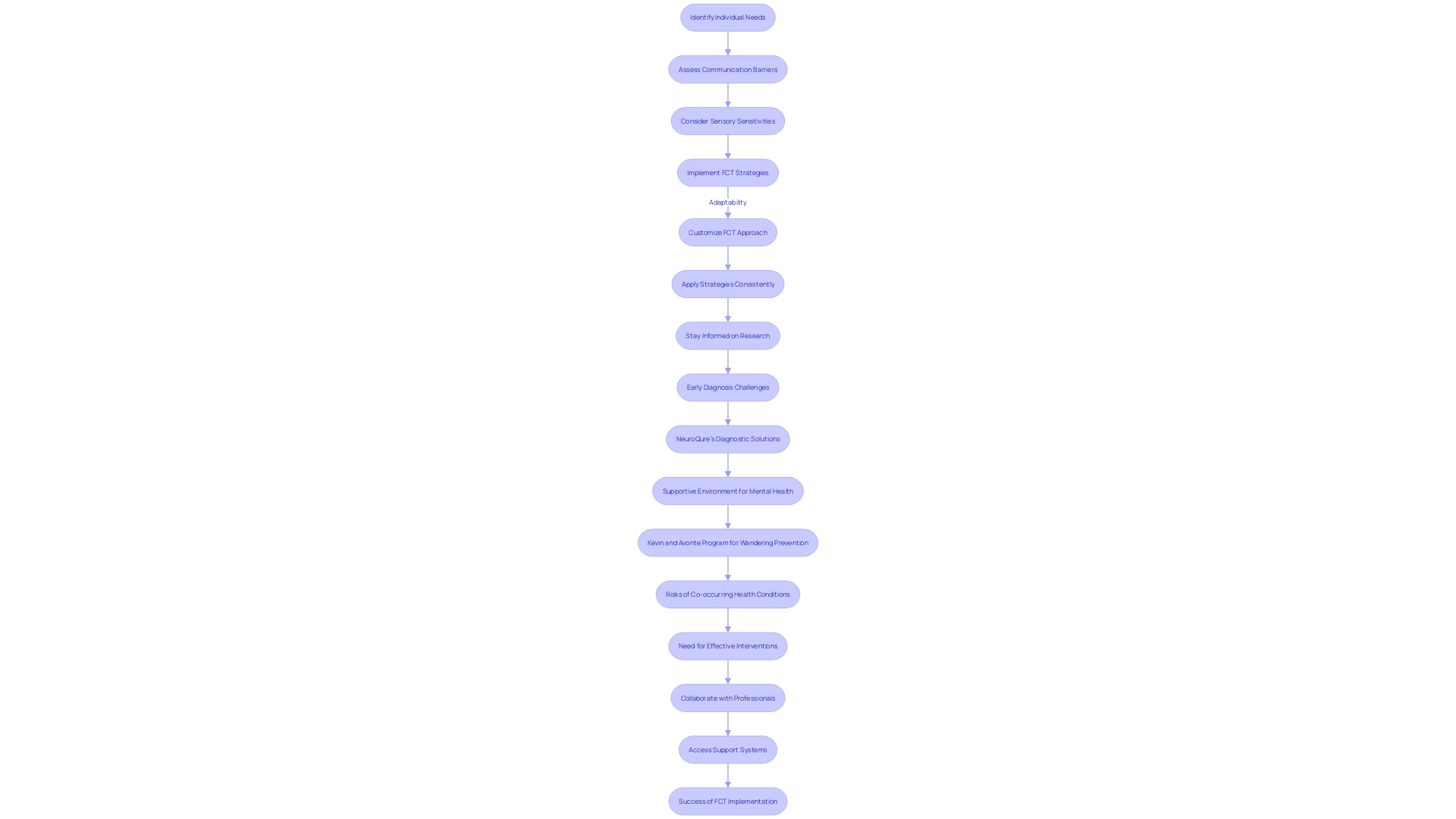 Flowchart: Process of Implementing Functional Communication Training (FCT) for Autism