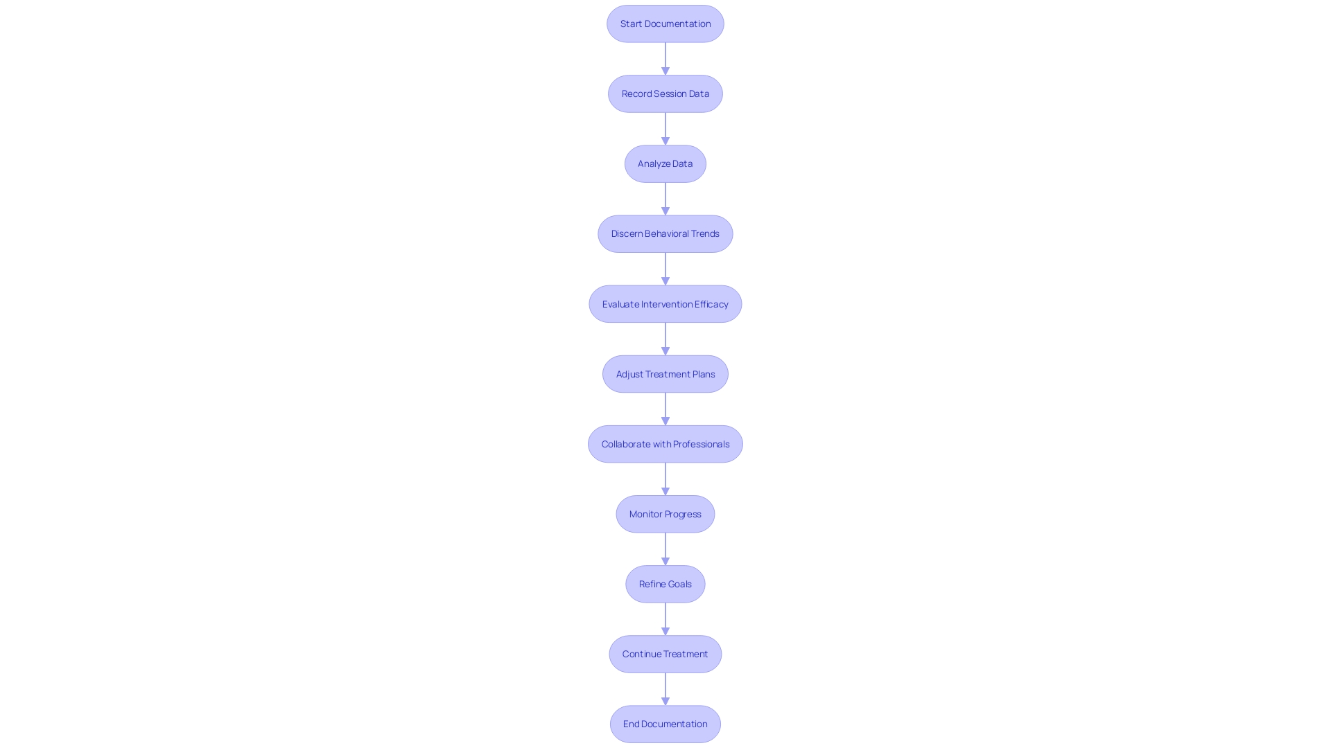 Flowchart: RBT Session Documentation Process