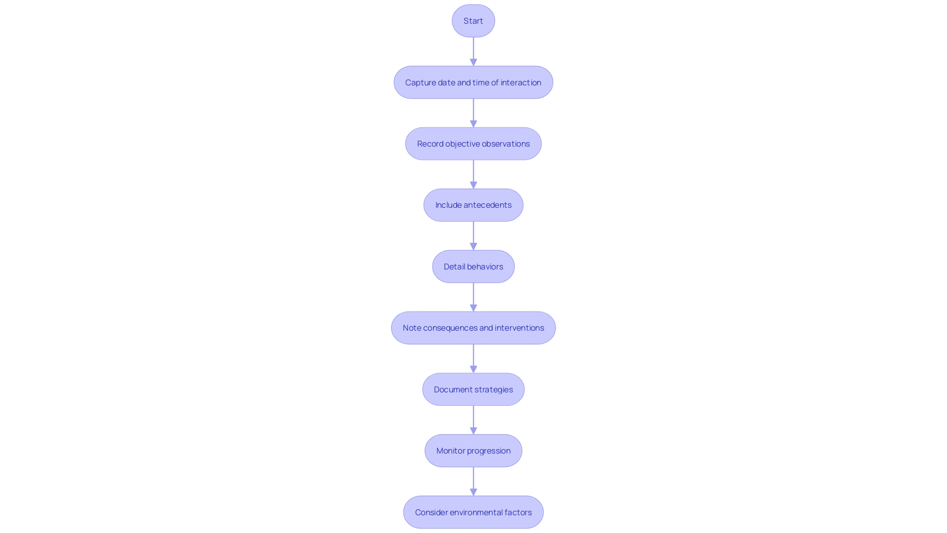 Flowchart of Session Notes Compilation Process