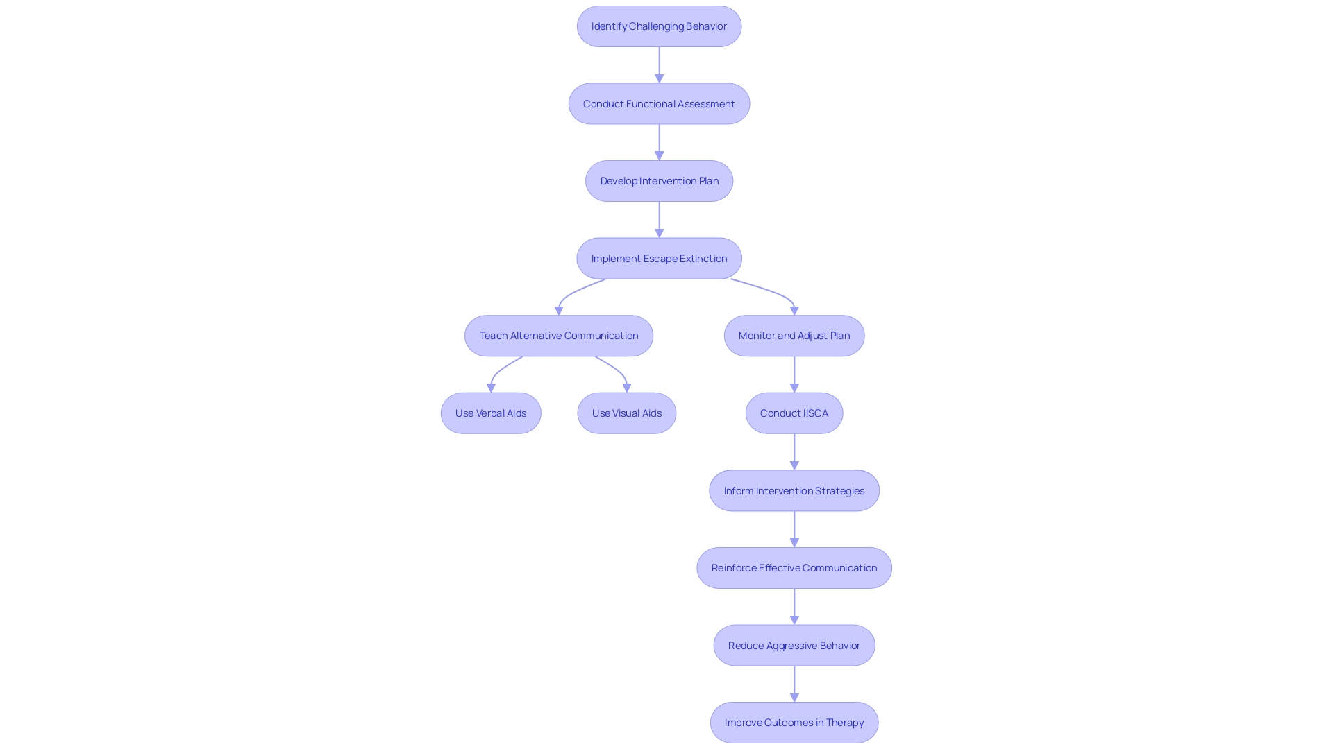 Flowchart: Implementing Escape Extinction and Concurrent Teaching of Alternative Communication Methods in ABA Therapy