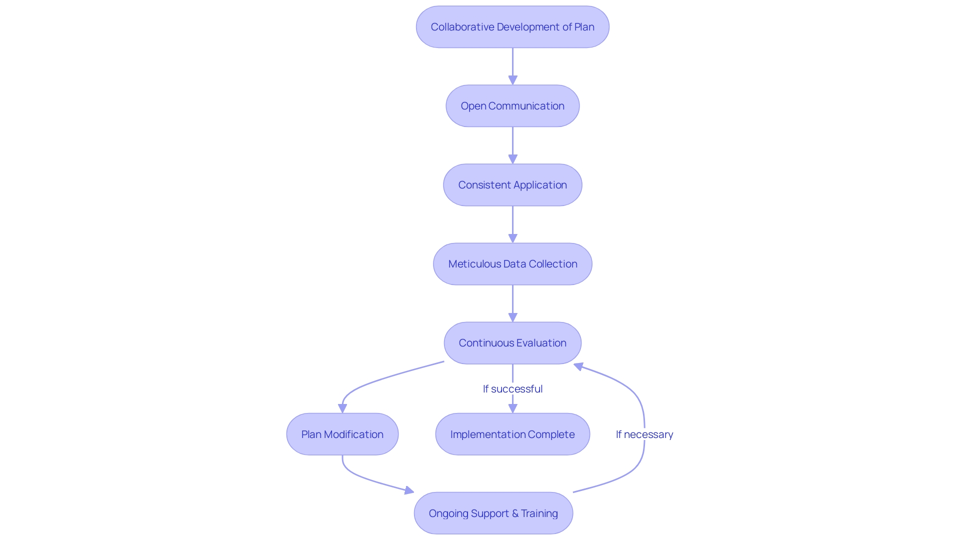 Flowchart for Implementing Escape Extinction in ABA Therapy