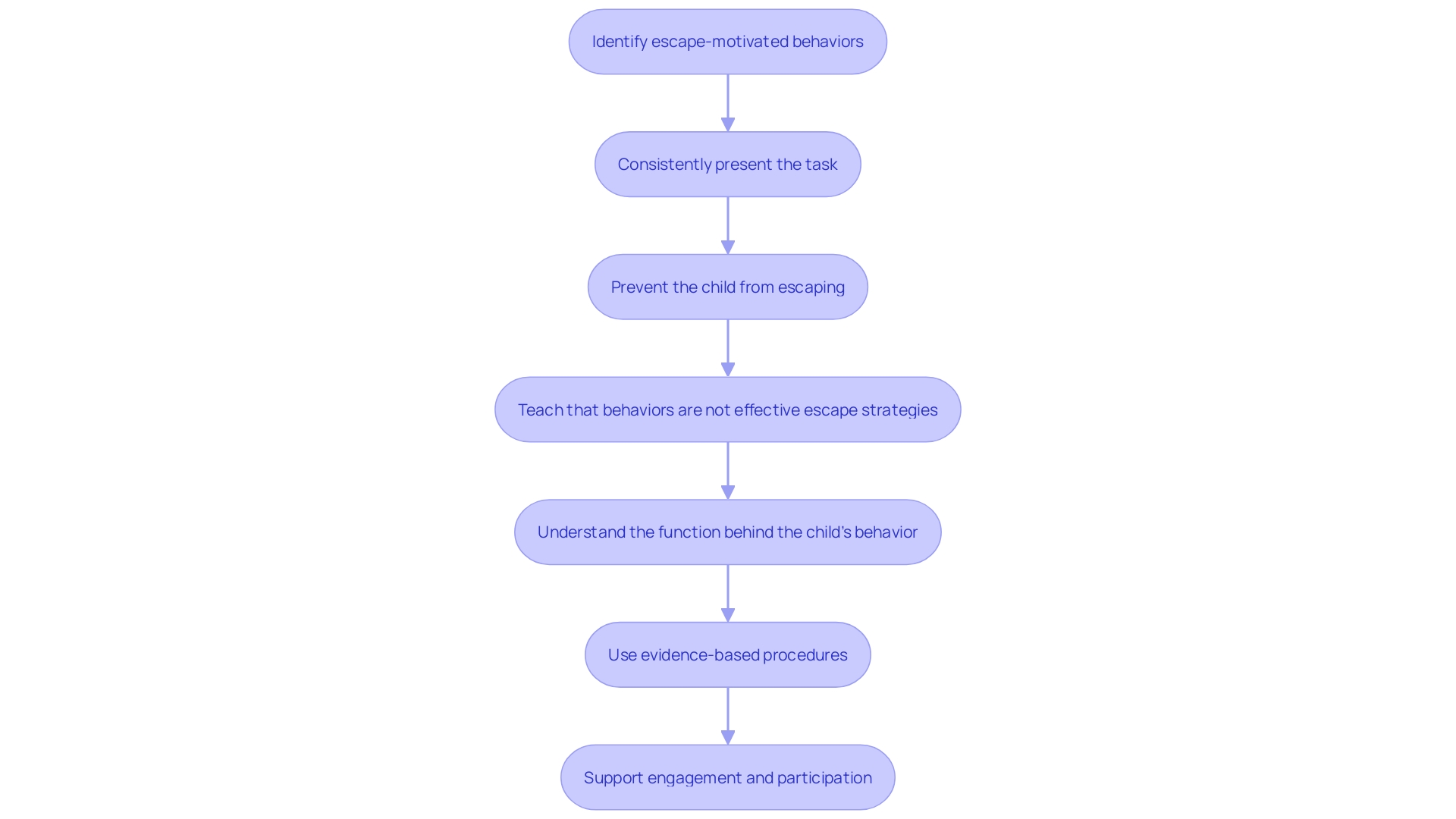 Flowchart: Escape Extinction Process